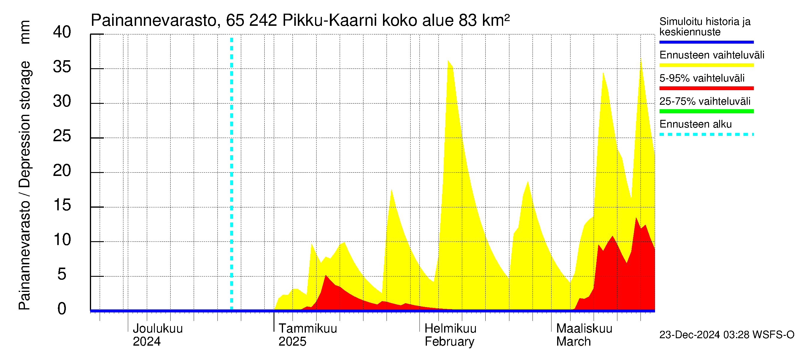 Kemijoen vesistöalue - Pikku-Kaarni: Painannevarasto