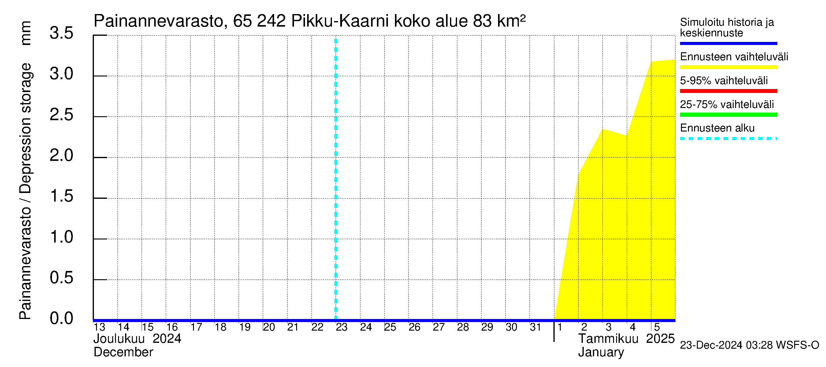 Kemijoen vesistöalue - Pikku-Kaarni: Painannevarasto