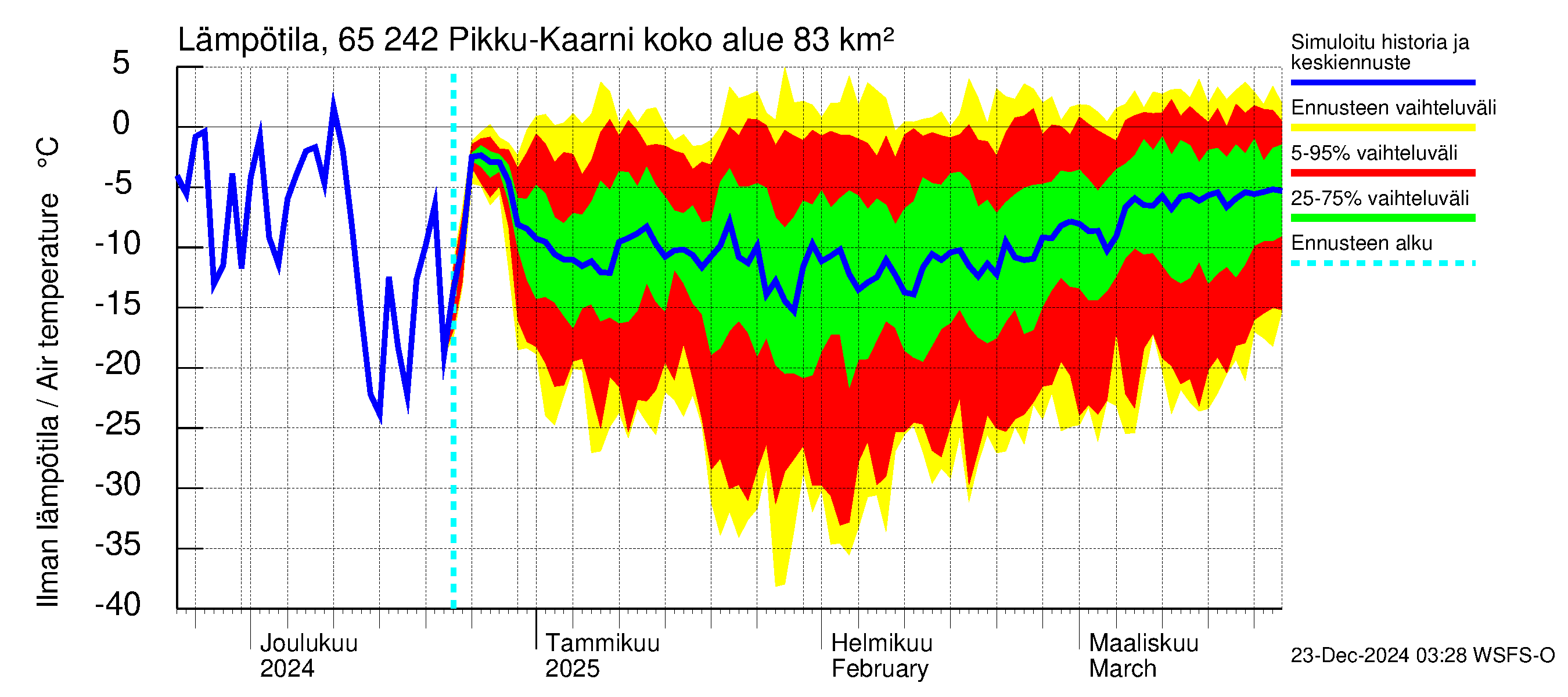 Kemijoen vesistöalue - Pikku-Kaarni: Ilman lämpötila