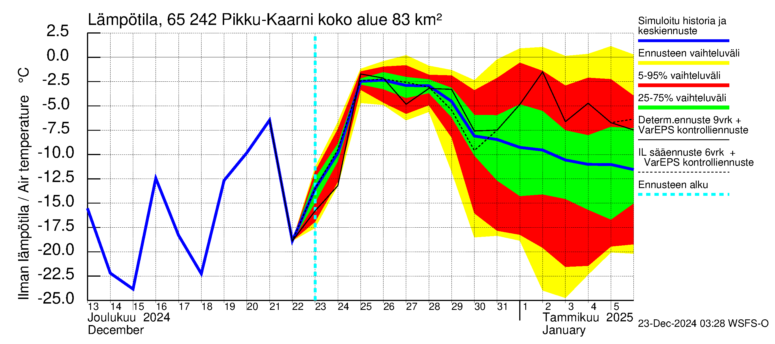 Kemijoen vesistöalue - Pikku-Kaarni: Ilman lämpötila