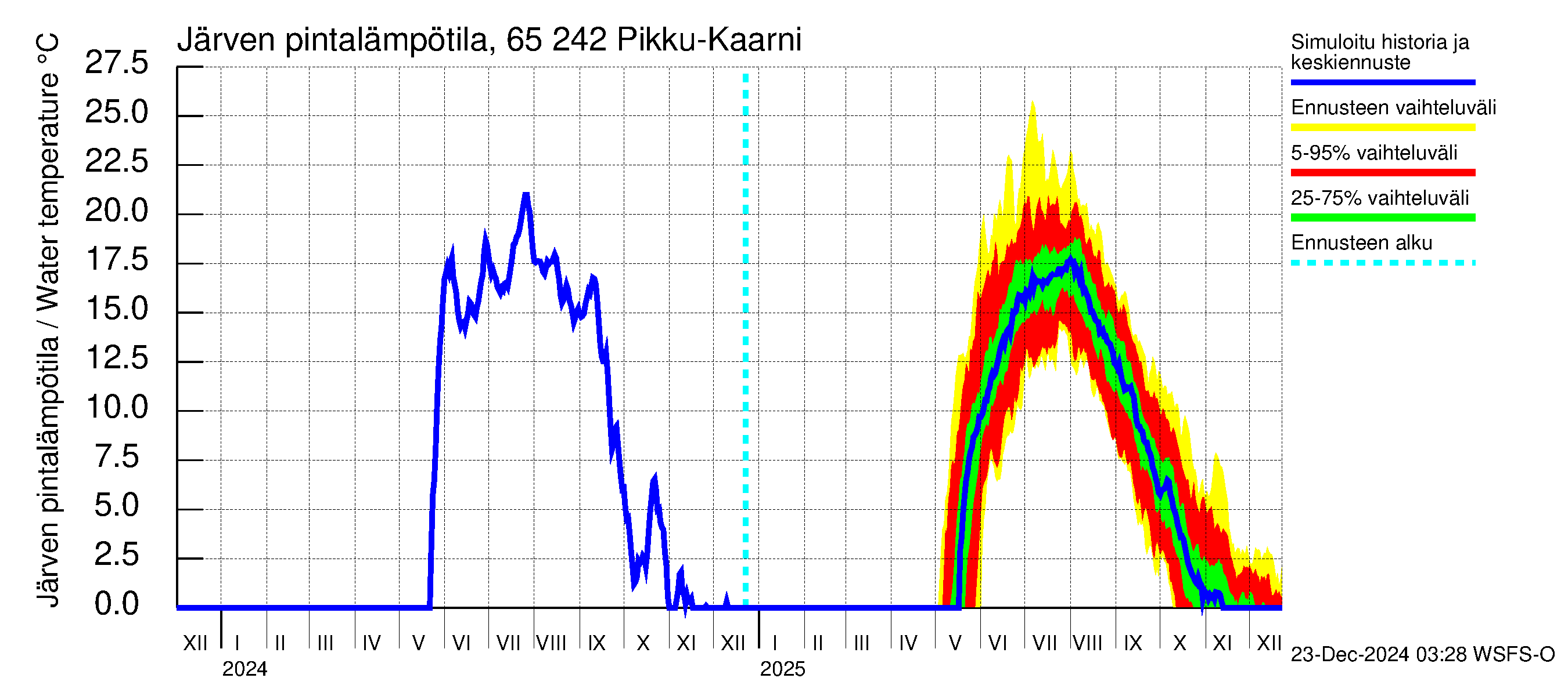 Kemijoen vesistöalue - Pikku-Kaarni: Järven pintalämpötila