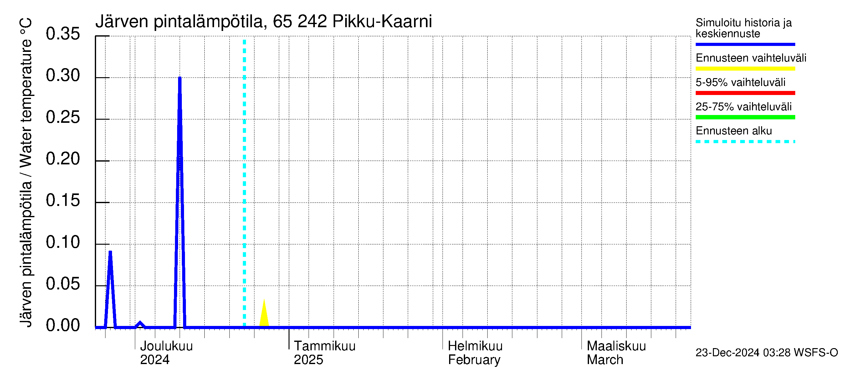 Kemijoen vesistöalue - Pikku-Kaarni: Järven pintalämpötila