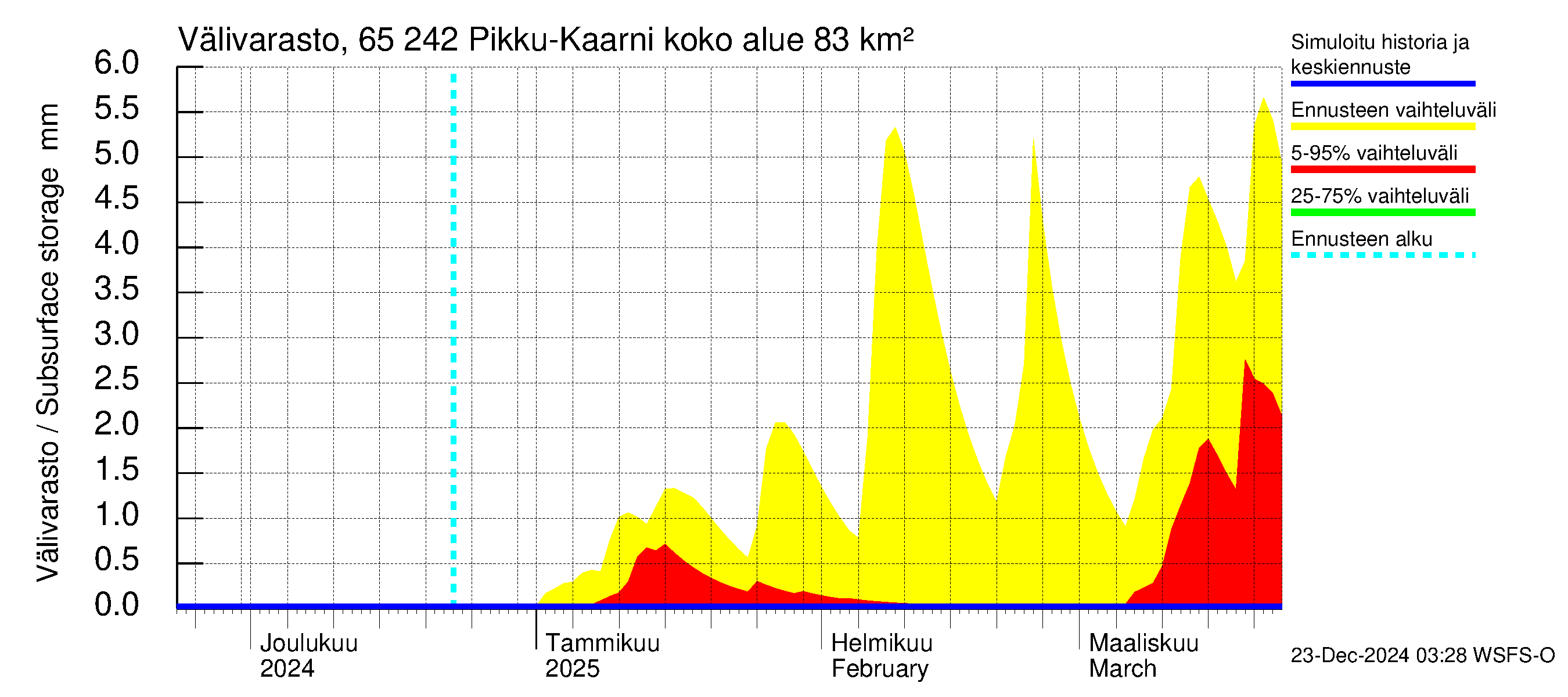 Kemijoen vesistöalue - Pikku-Kaarni: Välivarasto