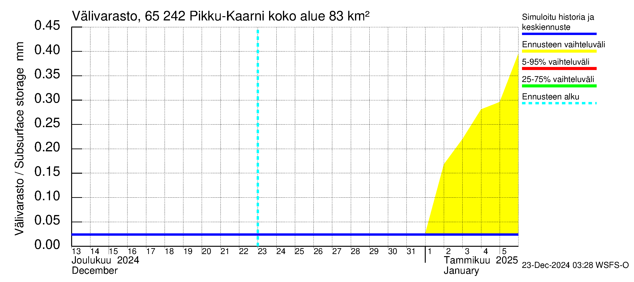 Kemijoen vesistöalue - Pikku-Kaarni: Välivarasto