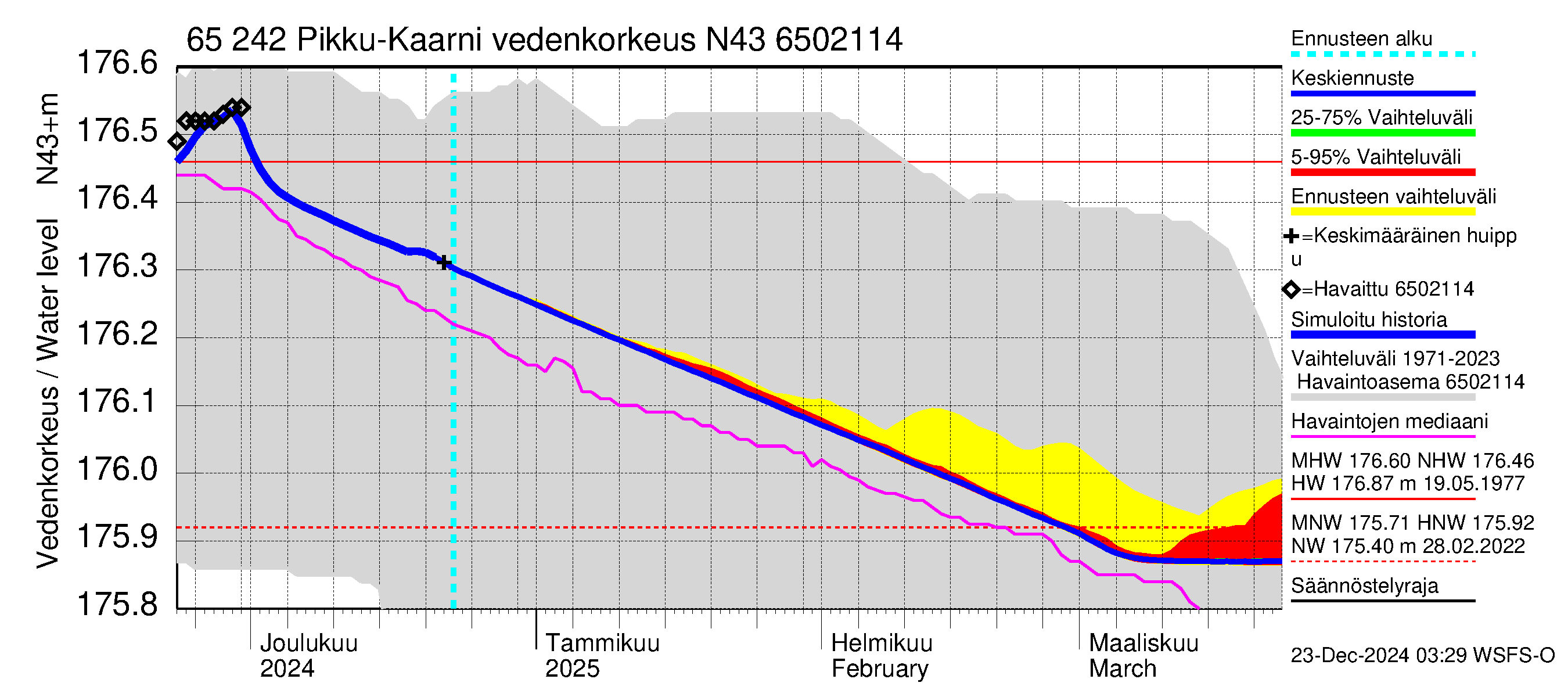 Kemijoen vesistöalue - Pikku-Kaarni: Vedenkorkeus - jakaumaennuste