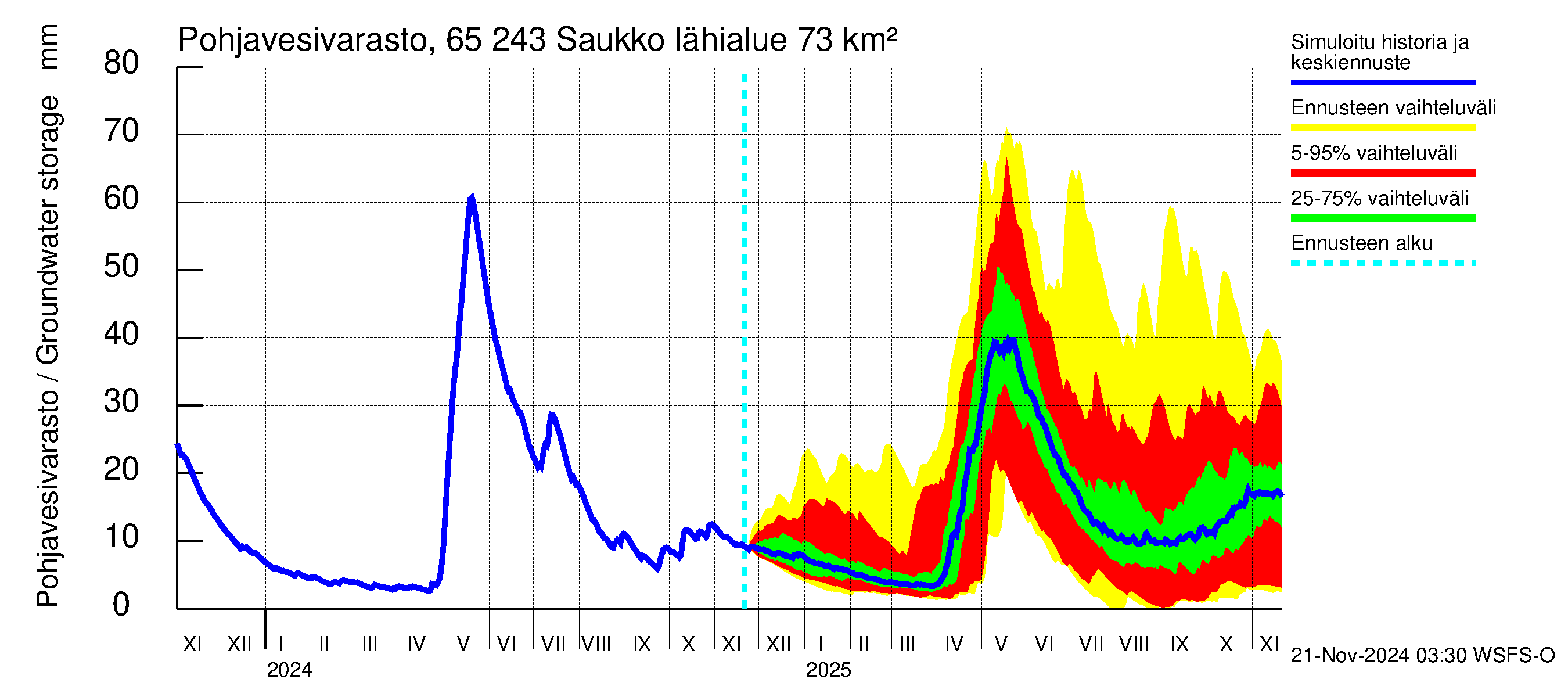 Kemijoen vesistöalue - Saukko: Pohjavesivarasto