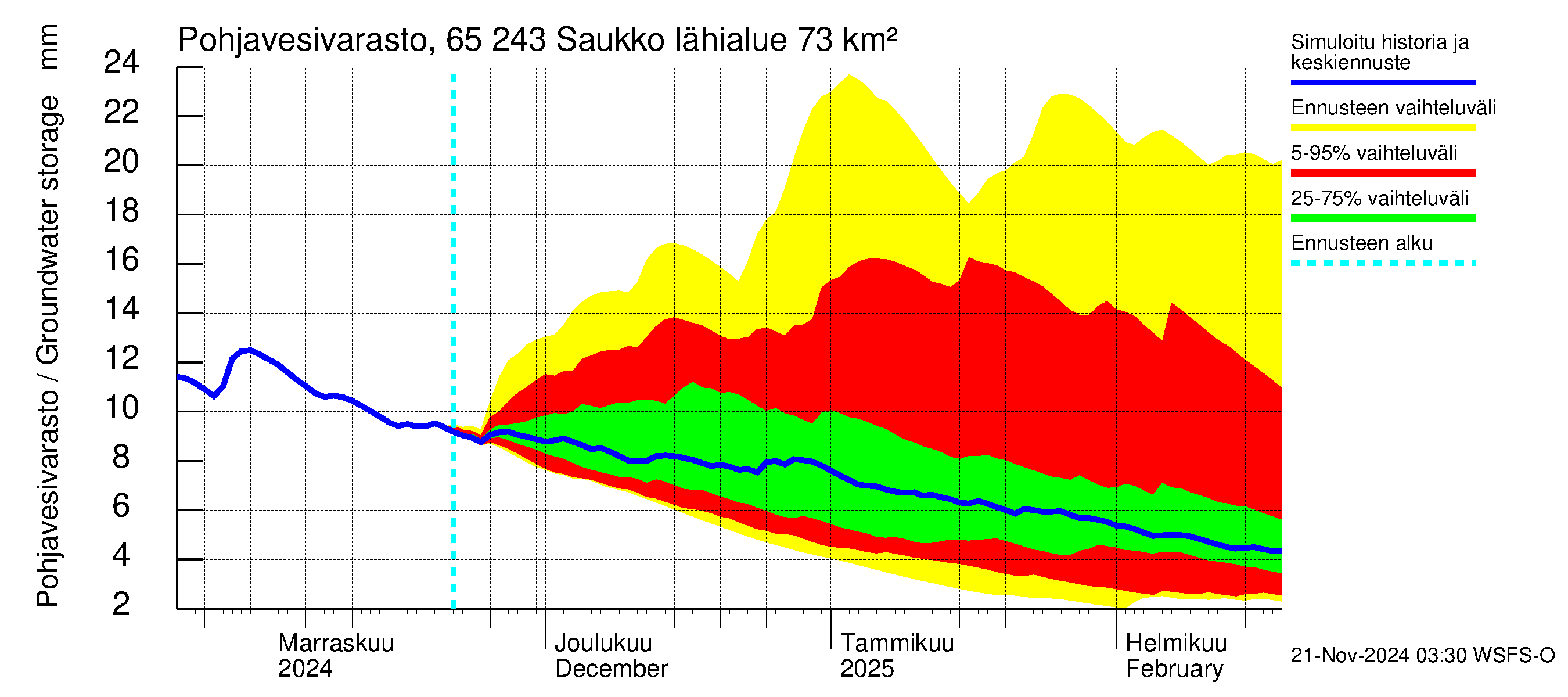 Kemijoen vesistöalue - Saukko: Pohjavesivarasto