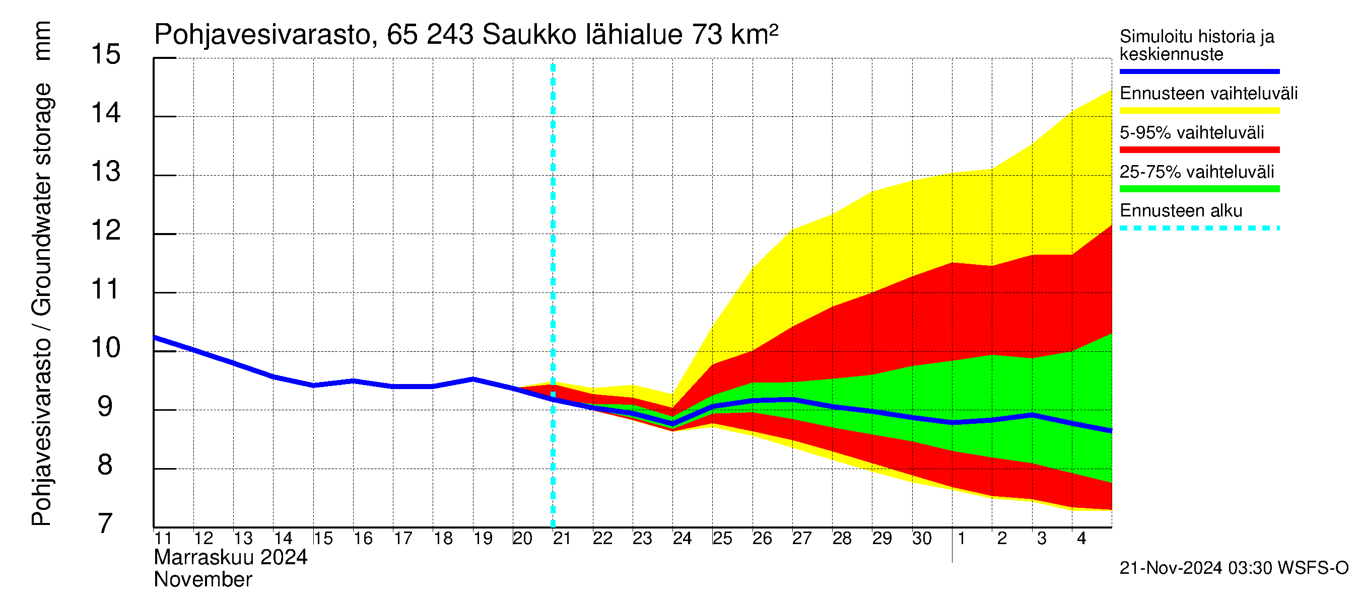 Kemijoen vesistöalue - Saukko: Pohjavesivarasto