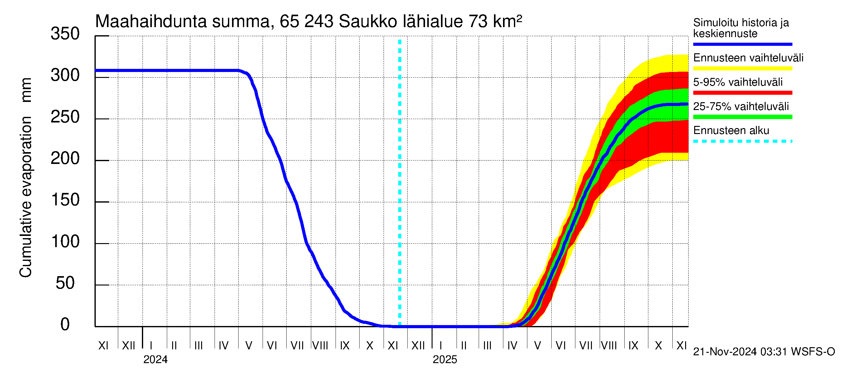 Kemijoen vesistöalue - Saukko: Haihdunta maa-alueelta - summa