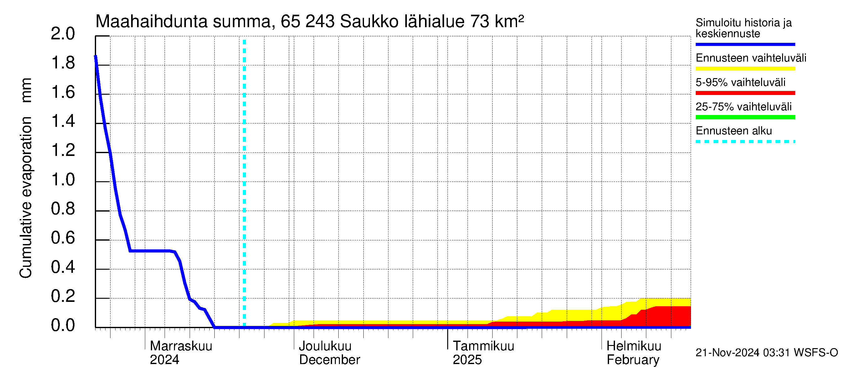 Kemijoen vesistöalue - Saukko: Haihdunta maa-alueelta - summa