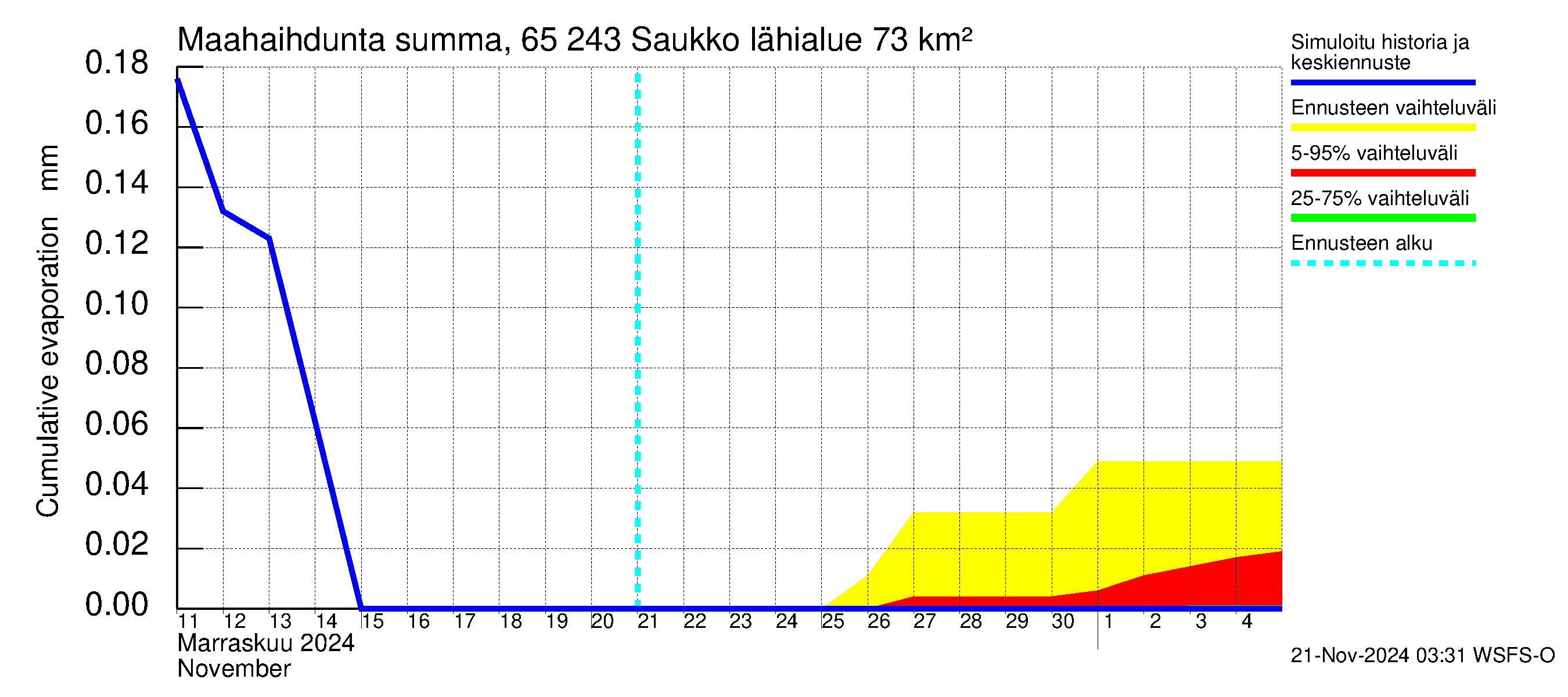 Kemijoen vesistöalue - Saukko: Haihdunta maa-alueelta - summa