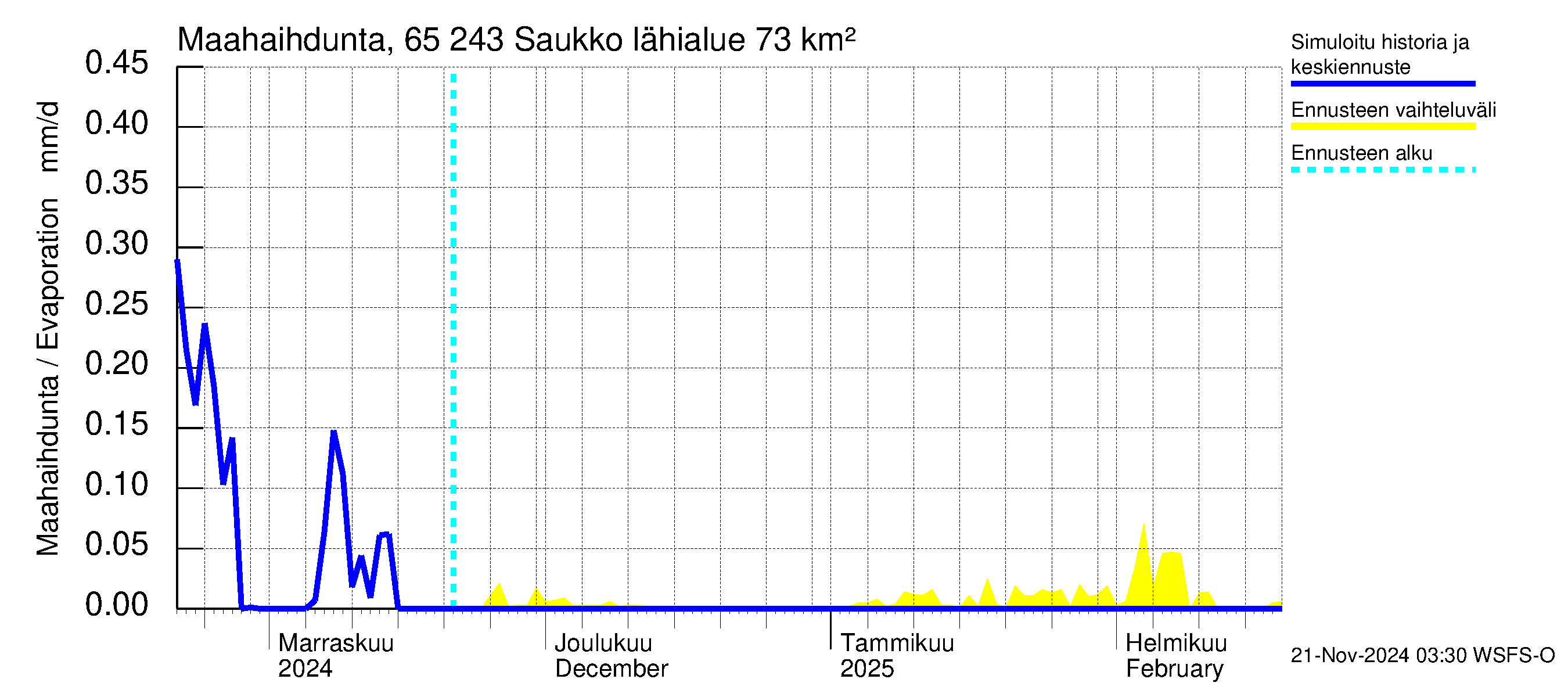 Kemijoen vesistöalue - Saukko: Haihdunta maa-alueelta