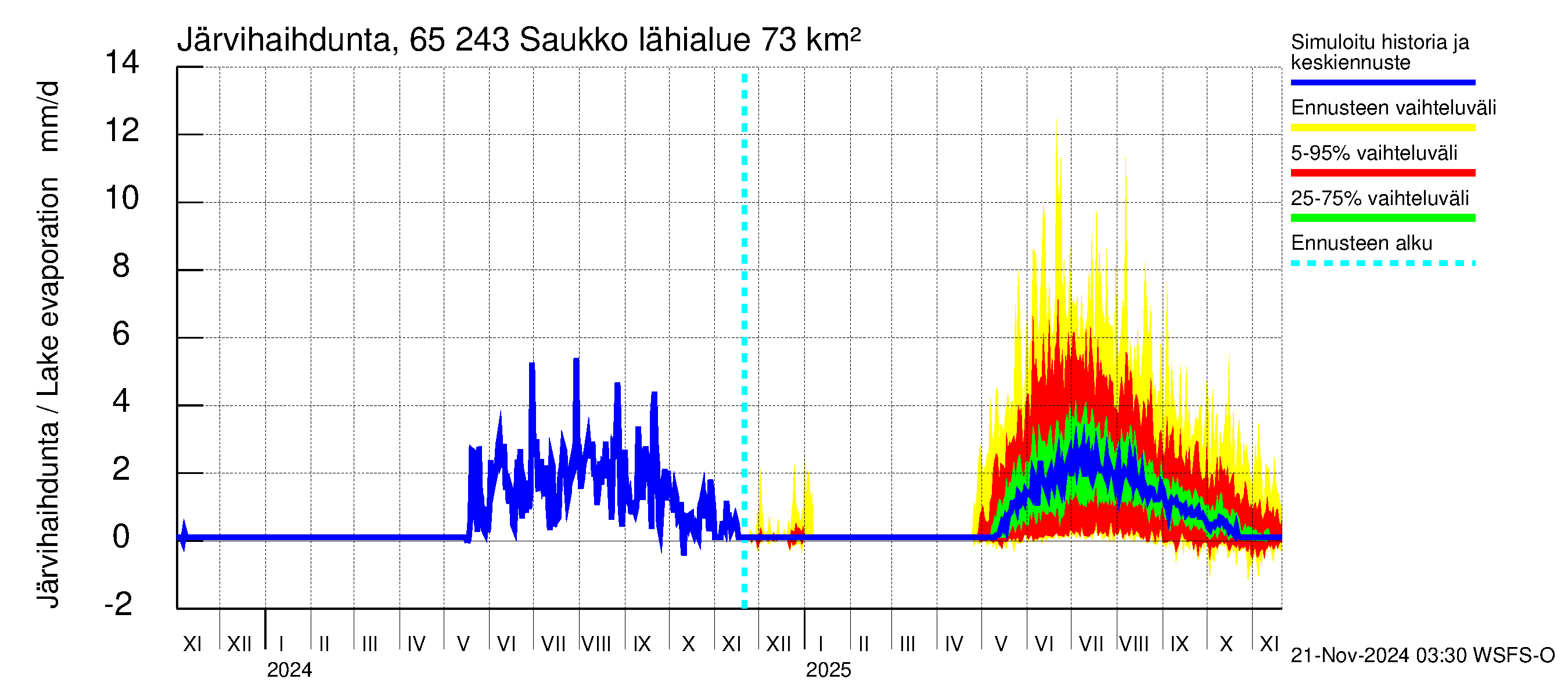 Kemijoen vesistöalue - Saukko: Järvihaihdunta