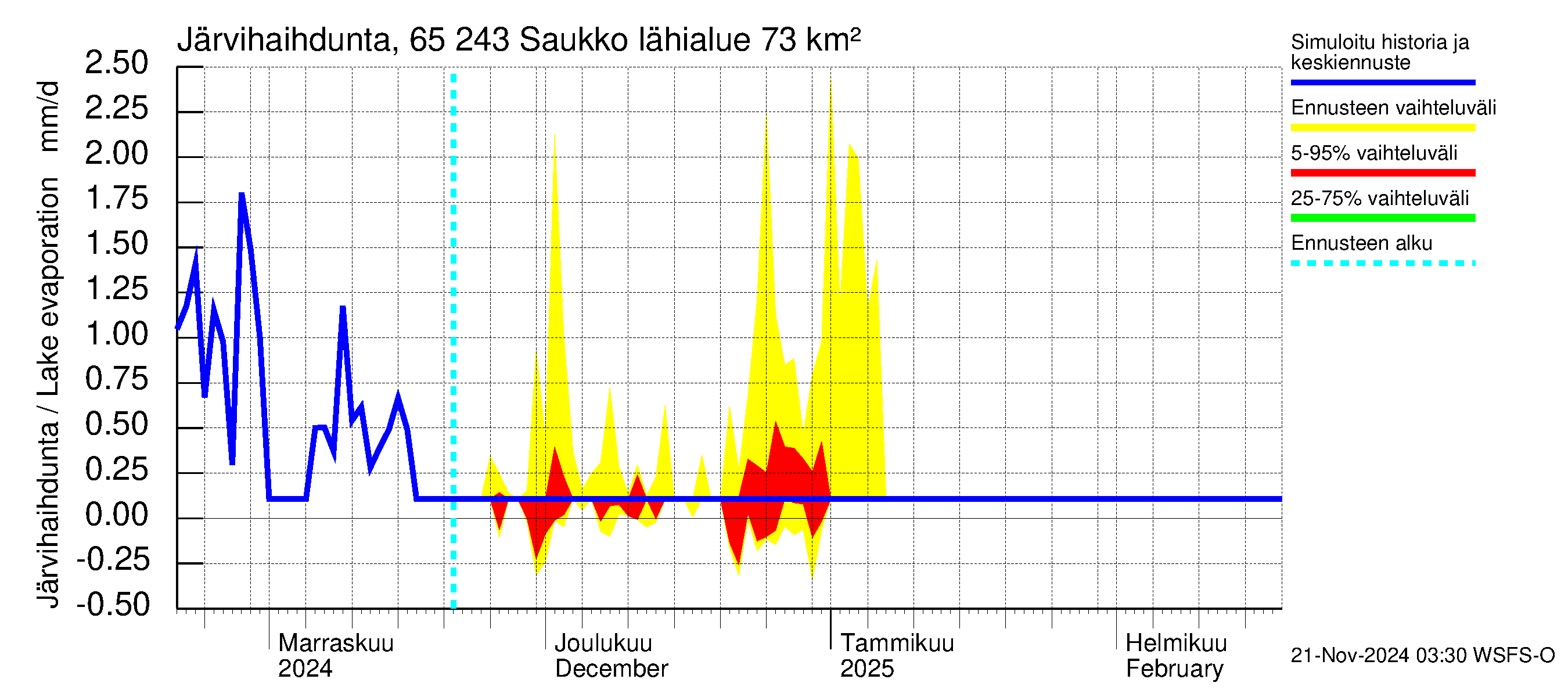 Kemijoen vesistöalue - Saukko: Järvihaihdunta