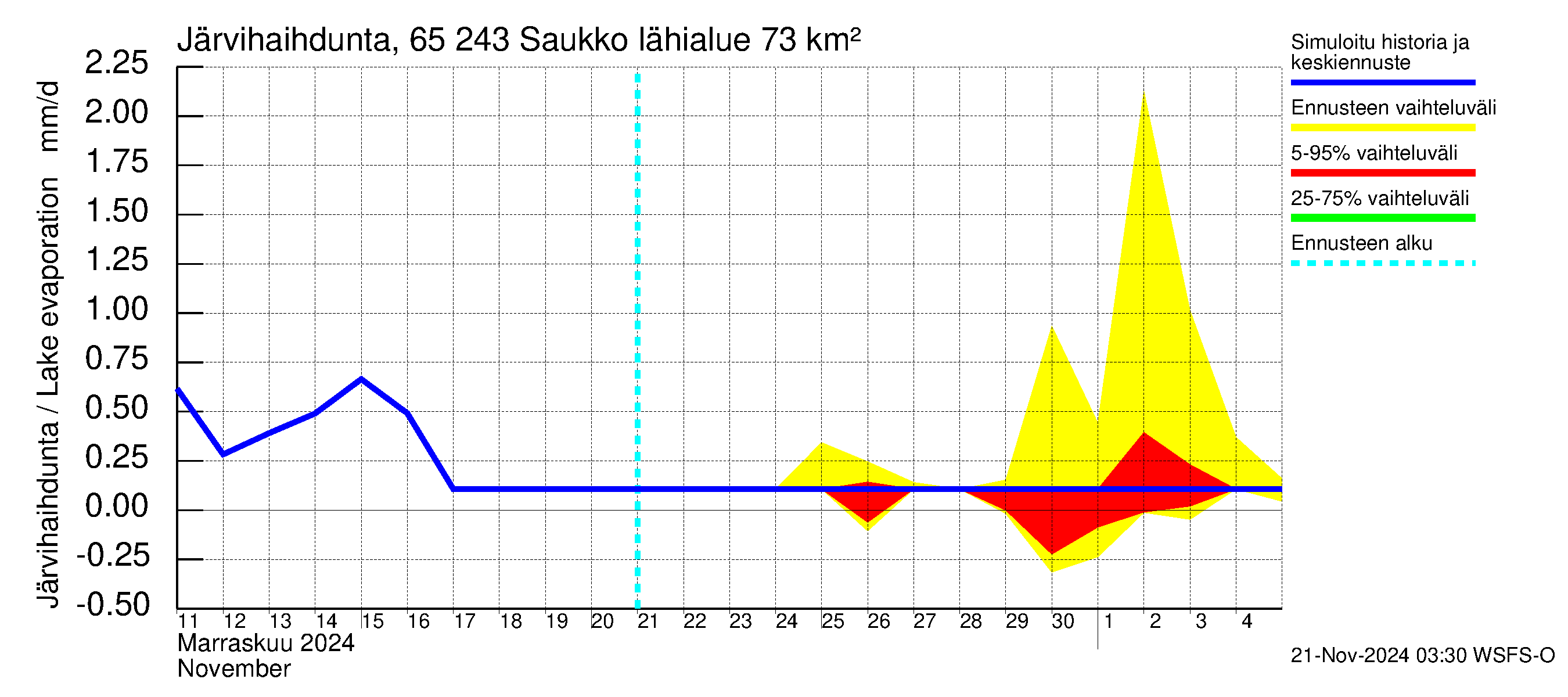 Kemijoen vesistöalue - Saukko: Järvihaihdunta