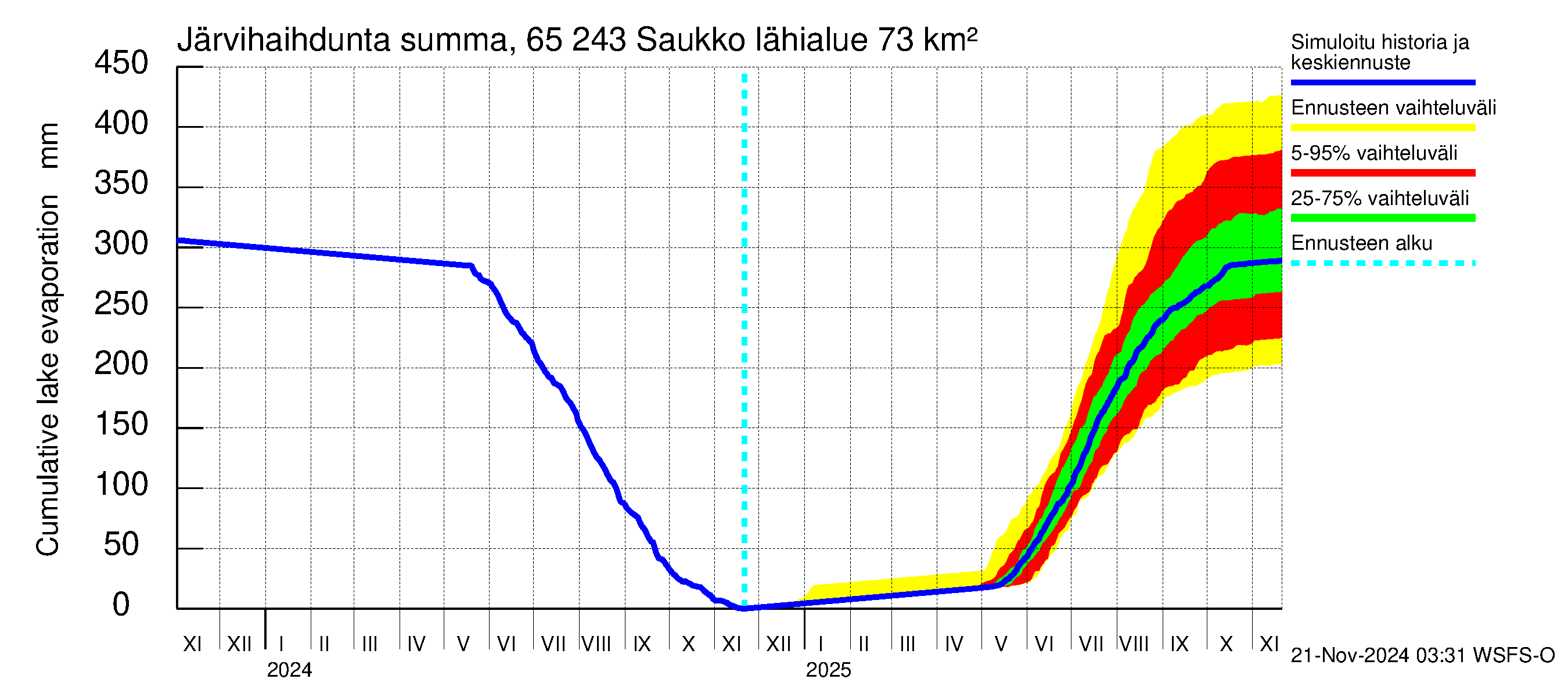 Kemijoen vesistöalue - Saukko: Järvihaihdunta - summa