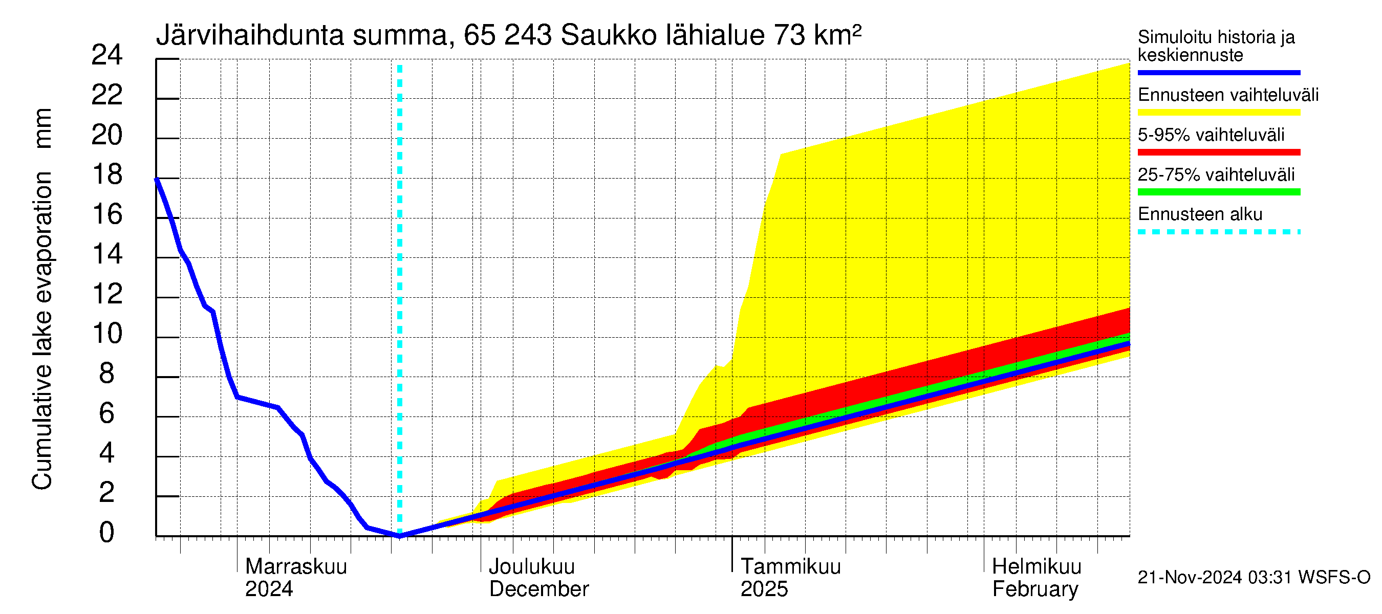 Kemijoen vesistöalue - Saukko: Järvihaihdunta - summa