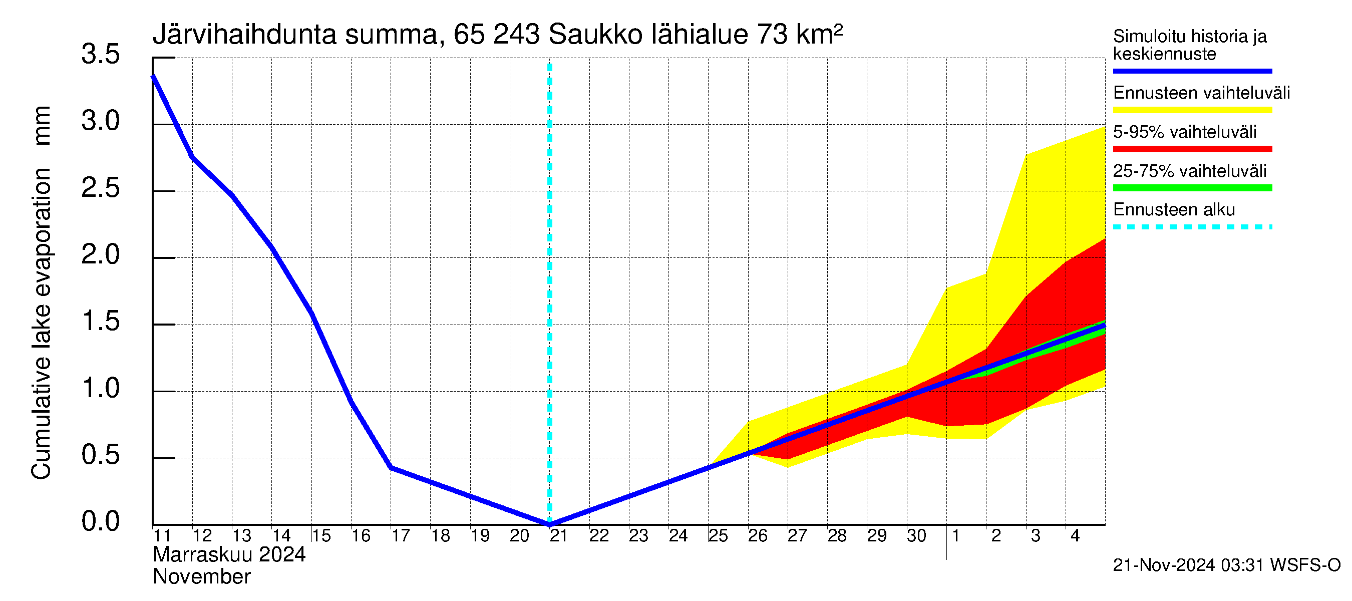 Kemijoen vesistöalue - Saukko: Järvihaihdunta - summa