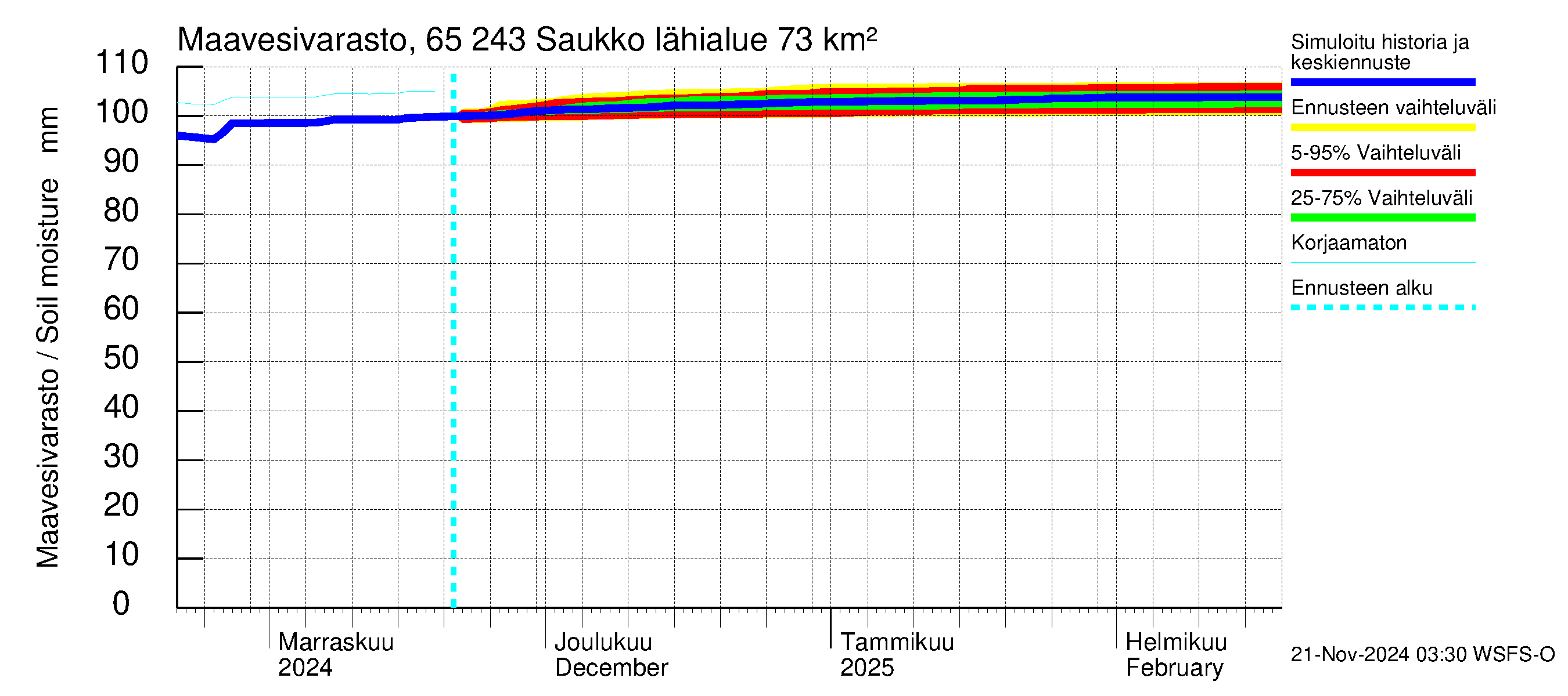 Kemijoen vesistöalue - Saukko: Maavesivarasto