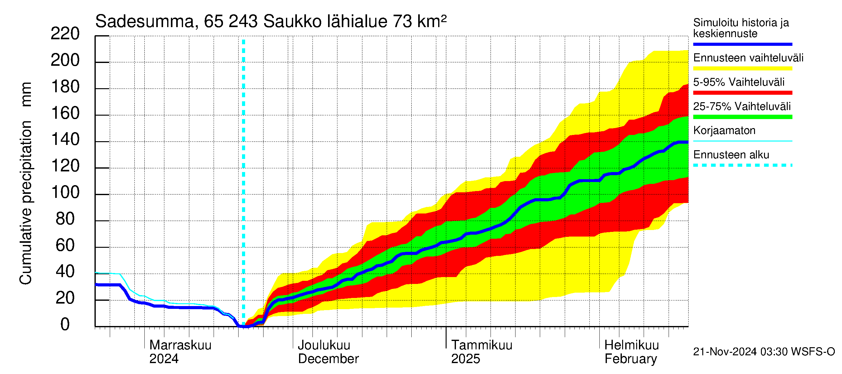 Kemijoen vesistöalue - Saukko: Sade - summa