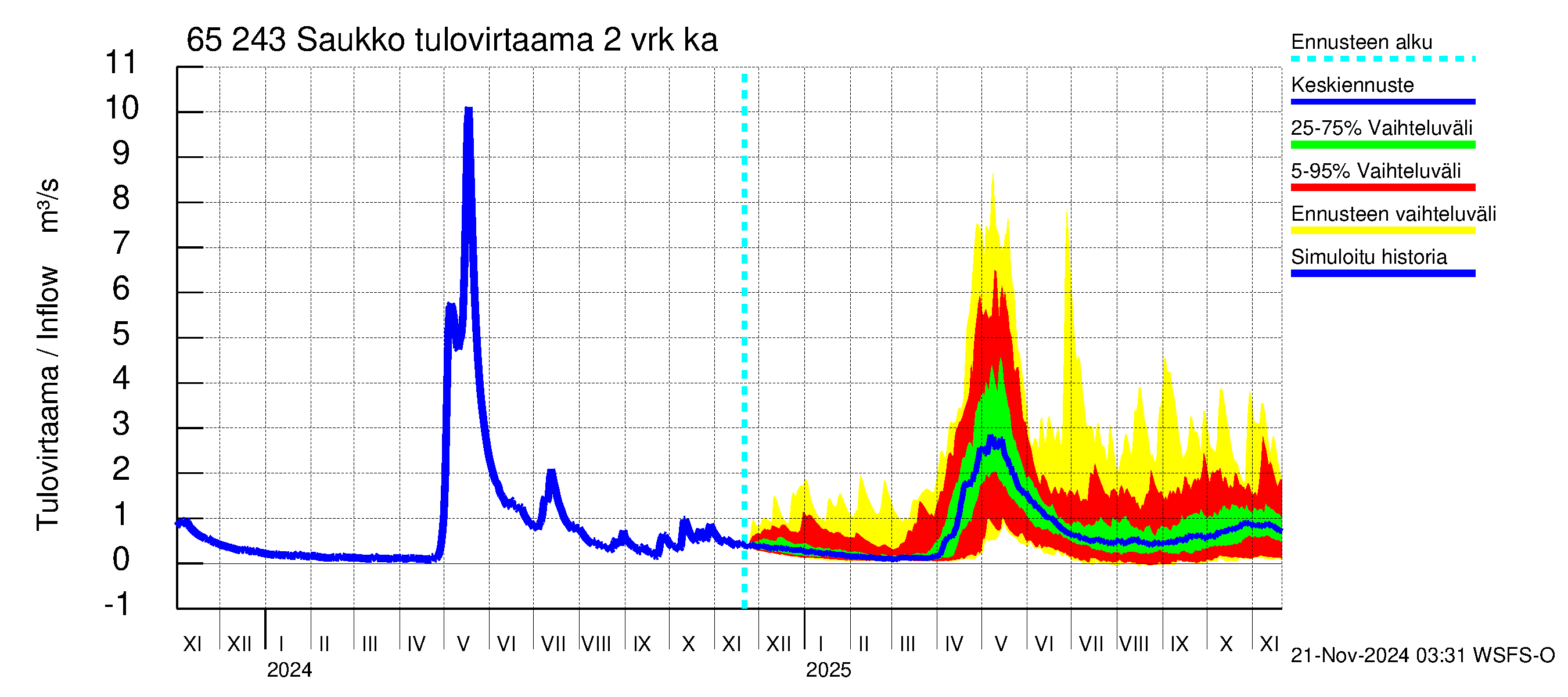 Kemijoen vesistöalue - Saukko: Tulovirtaama (usean vuorokauden liukuva keskiarvo) - jakaumaennuste