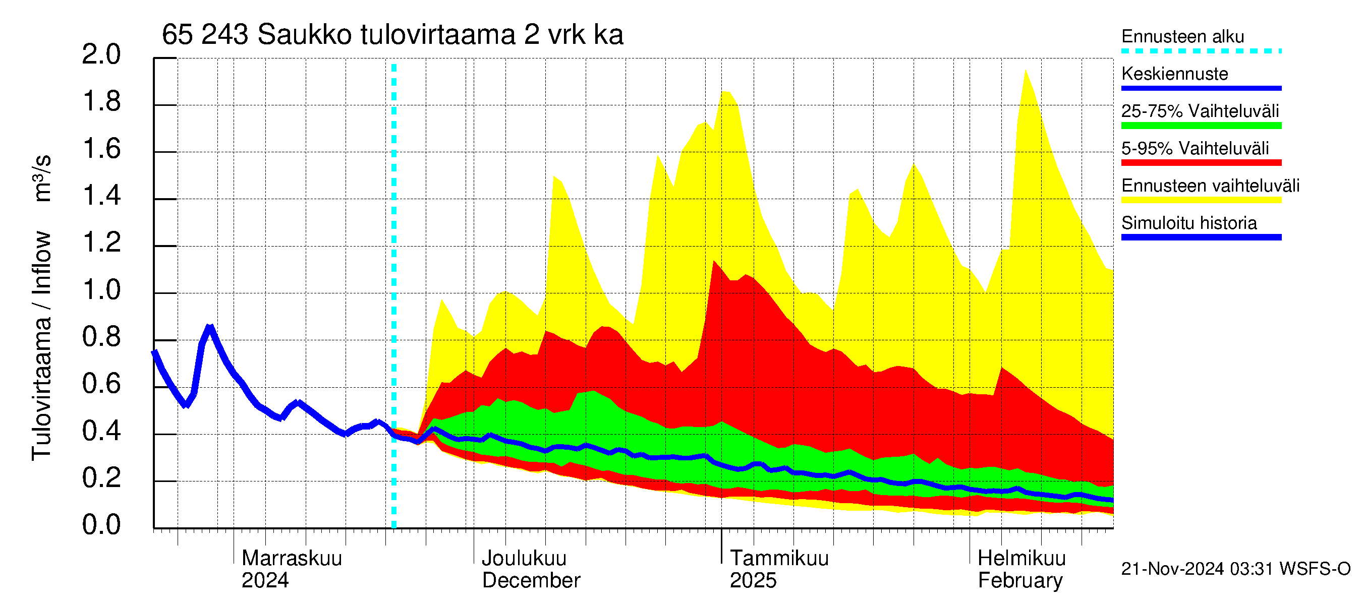 Kemijoen vesistöalue - Saukko: Tulovirtaama (usean vuorokauden liukuva keskiarvo) - jakaumaennuste