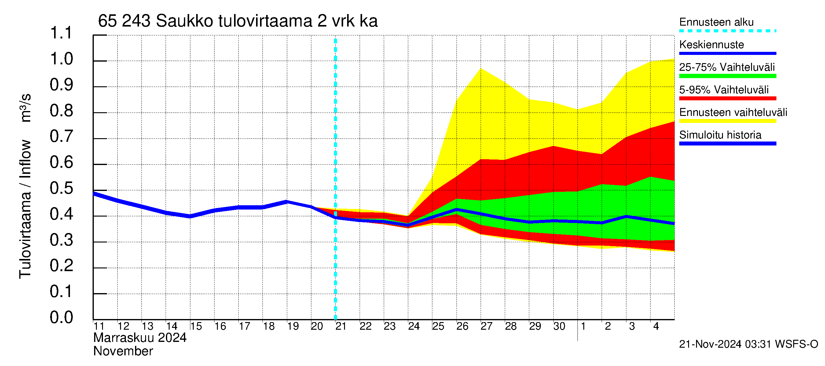 Kemijoen vesistöalue - Saukko: Tulovirtaama (usean vuorokauden liukuva keskiarvo) - jakaumaennuste