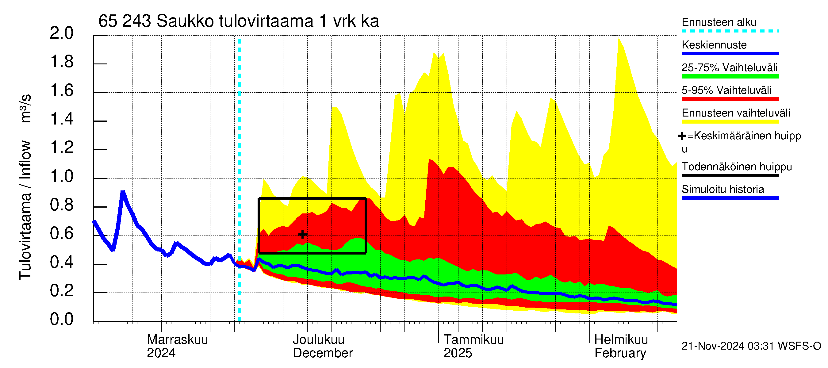 Kemijoen vesistöalue - Saukko: Tulovirtaama - jakaumaennuste