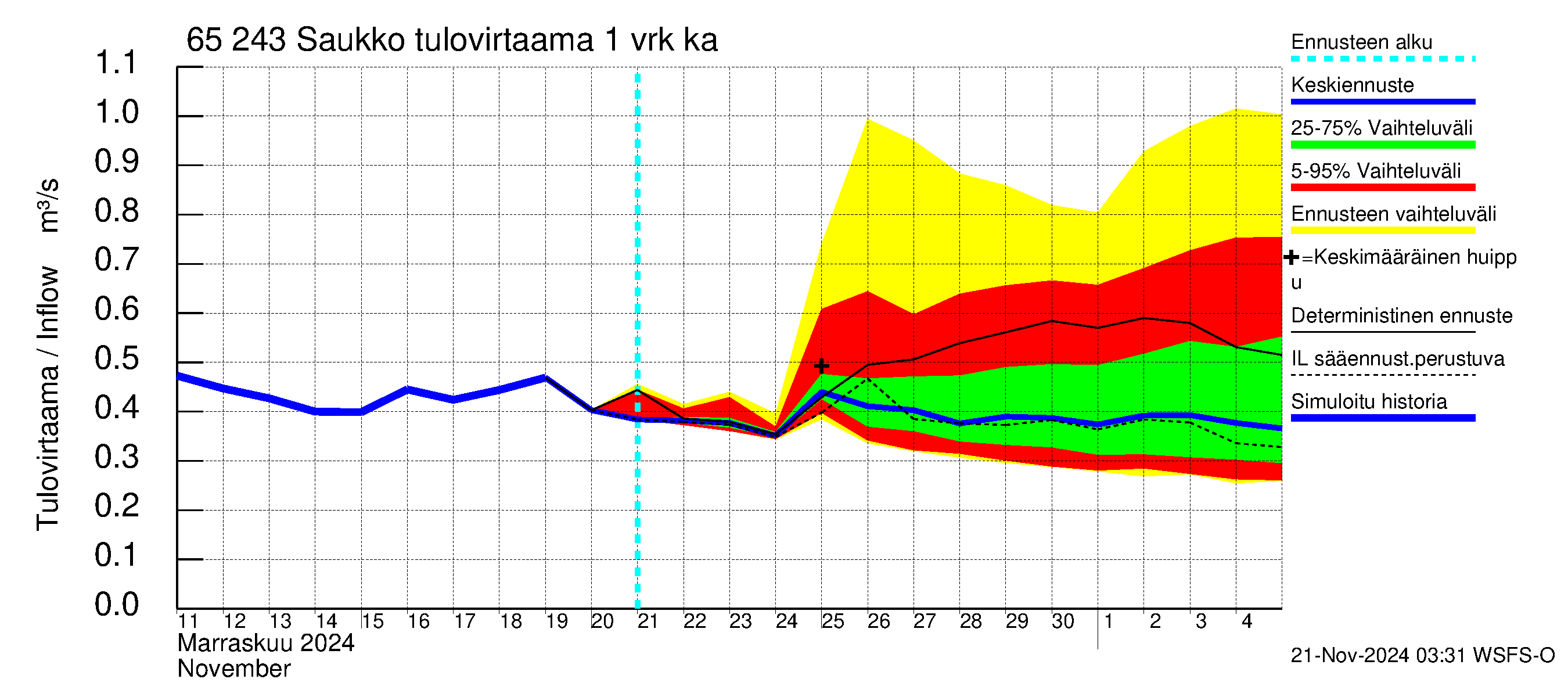 Kemijoen vesistöalue - Saukko: Tulovirtaama - jakaumaennuste