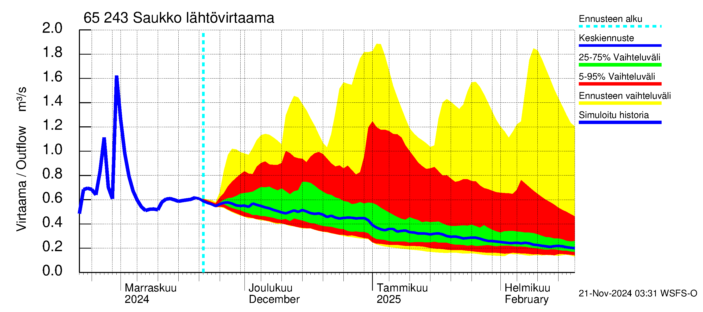 Kemijoen vesistöalue - Saukko: Lähtövirtaama / juoksutus - jakaumaennuste