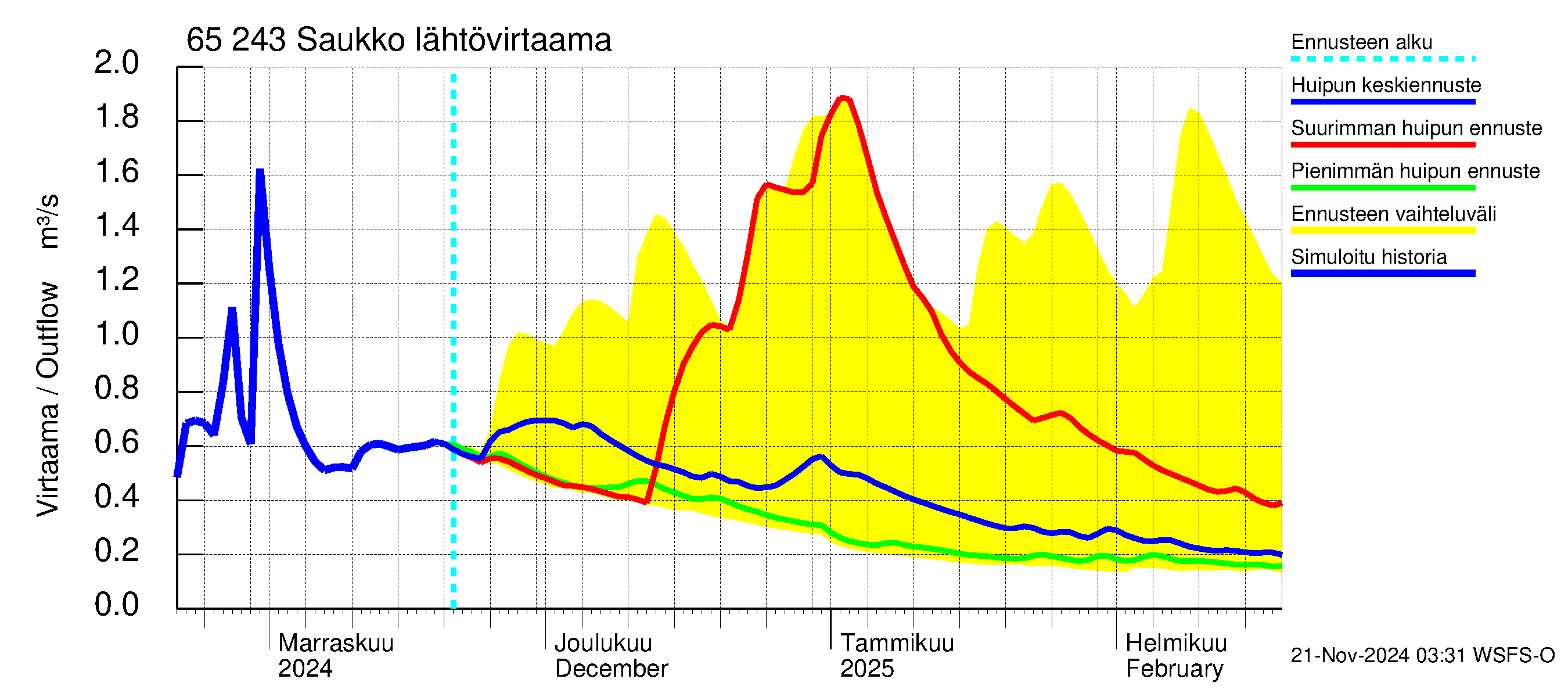 Kemijoen vesistöalue - Saukko: Lähtövirtaama / juoksutus - huippujen keski- ja ääriennusteet