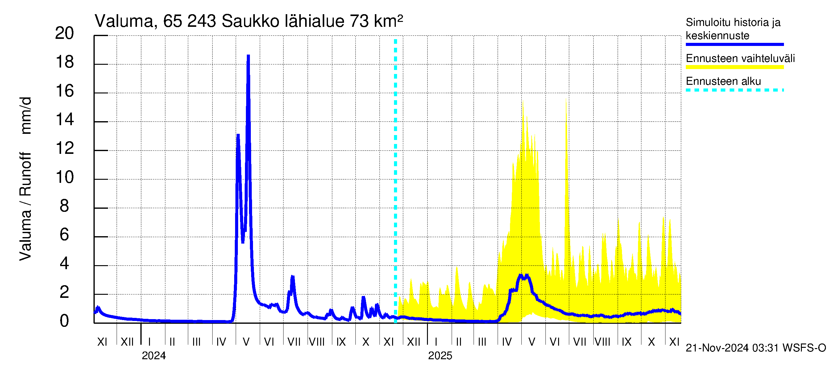 Kemijoen vesistöalue - Saukko: Valuma