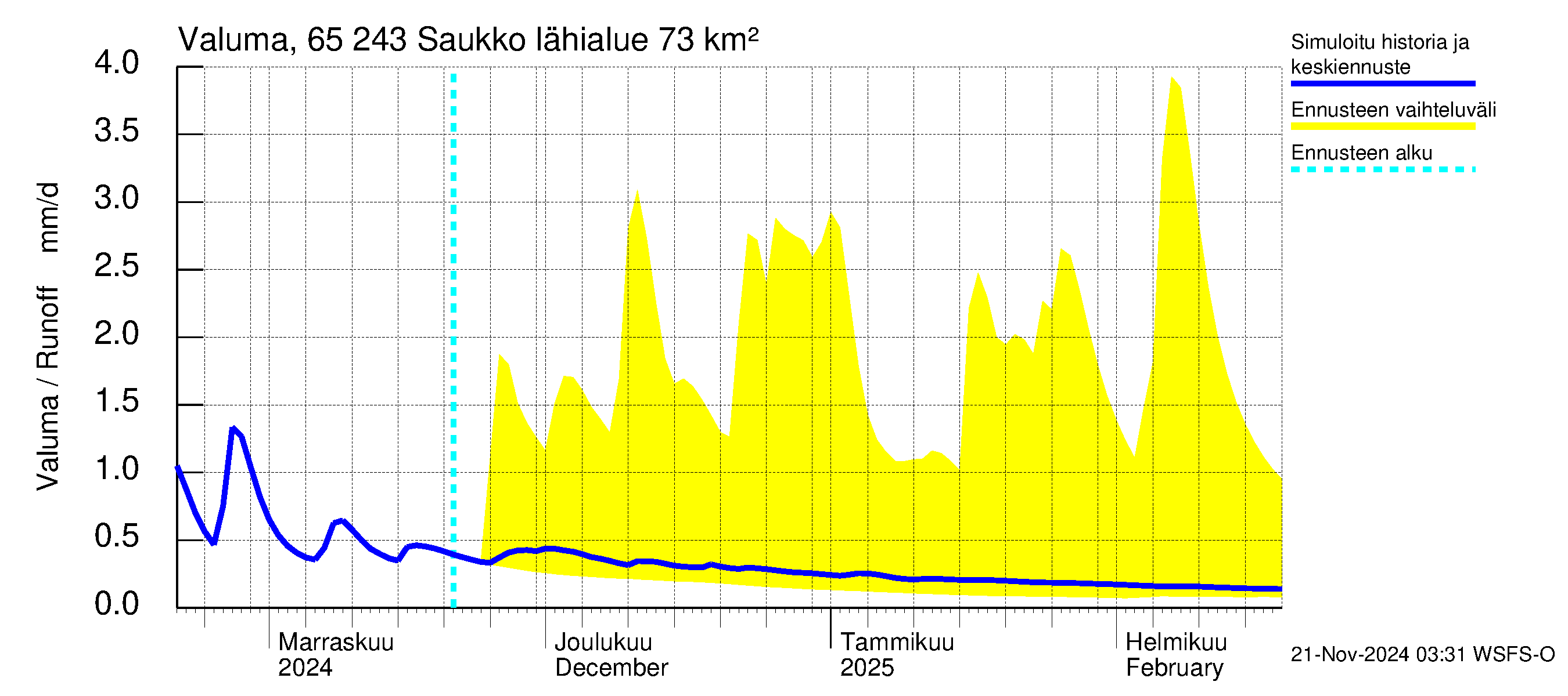 Kemijoen vesistöalue - Saukko: Valuma