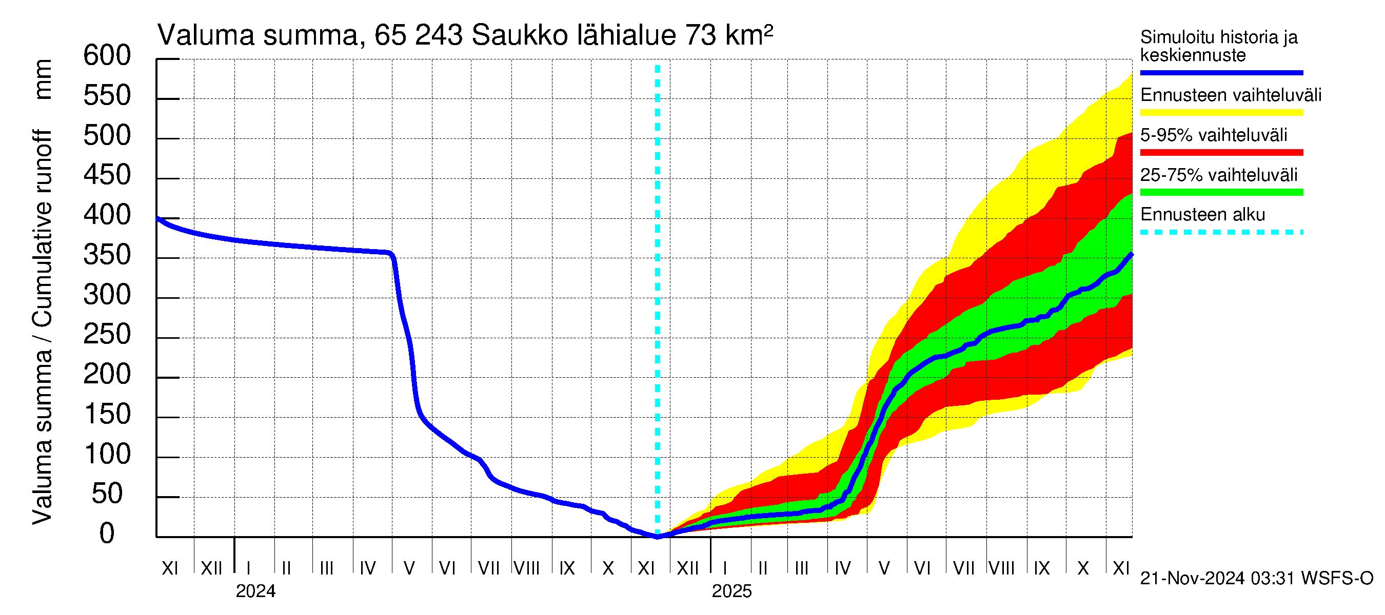 Kemijoen vesistöalue - Saukko: Valuma - summa