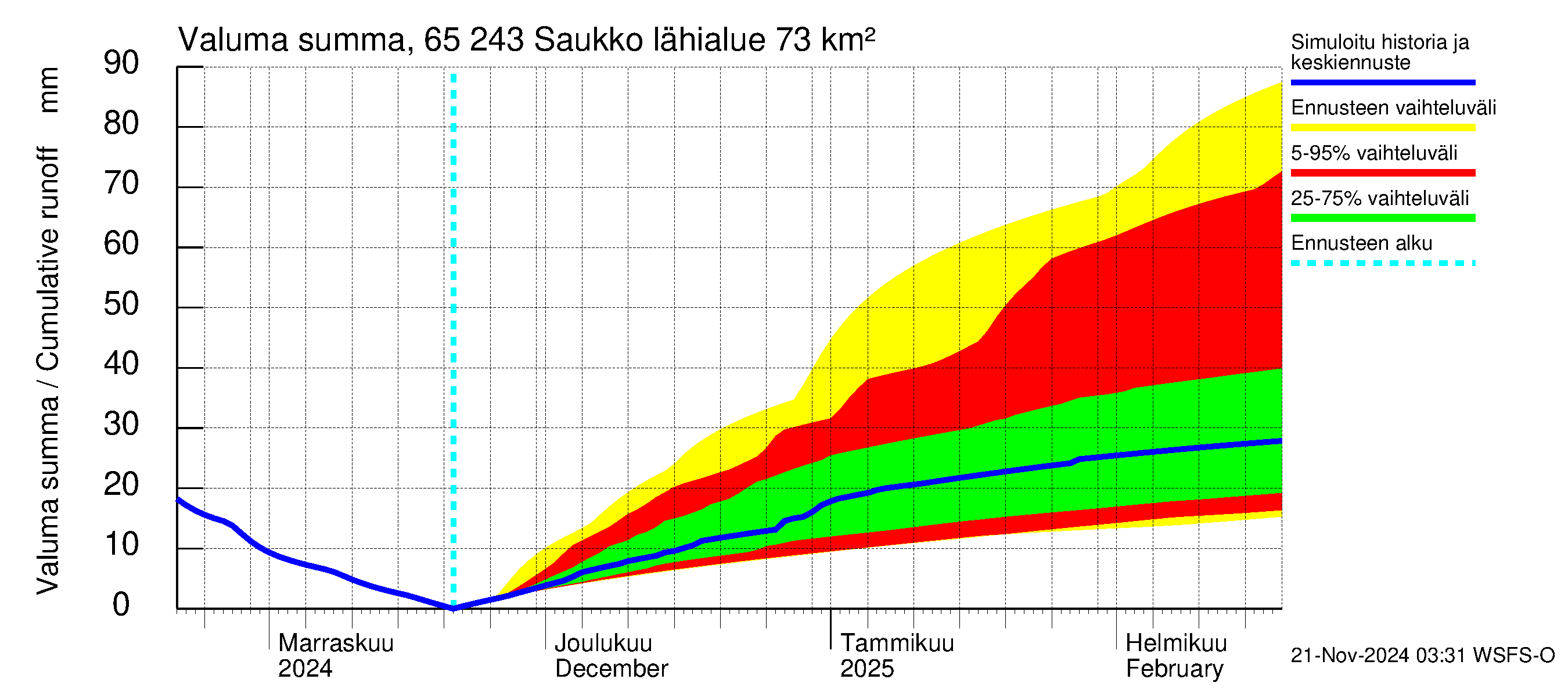 Kemijoen vesistöalue - Saukko: Valuma - summa