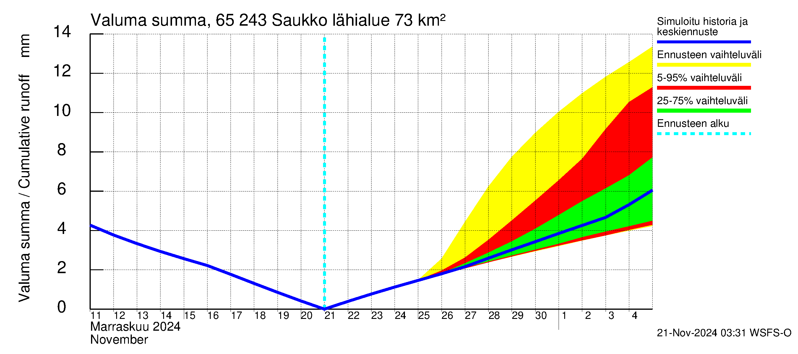 Kemijoen vesistöalue - Saukko: Valuma - summa