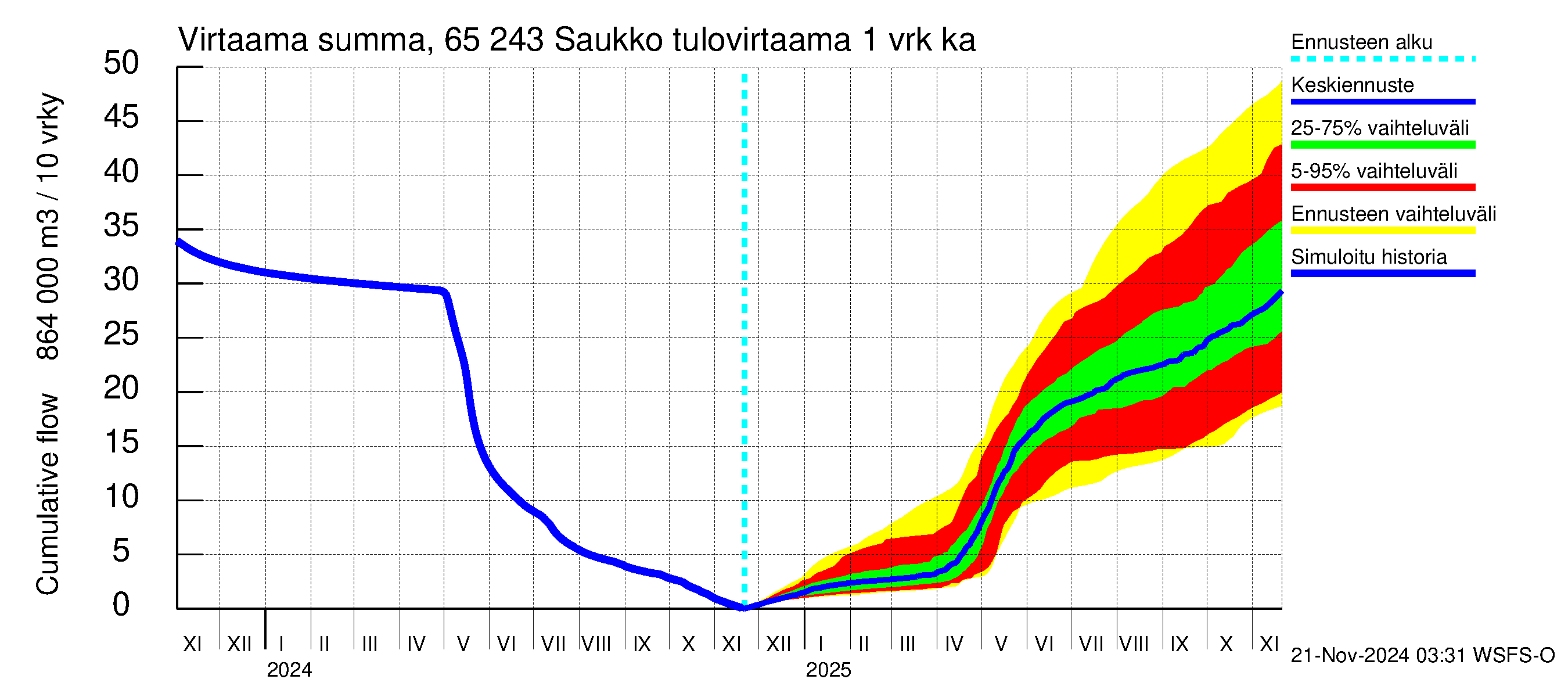 Kemijoen vesistöalue - Saukko: Tulovirtaama - summa