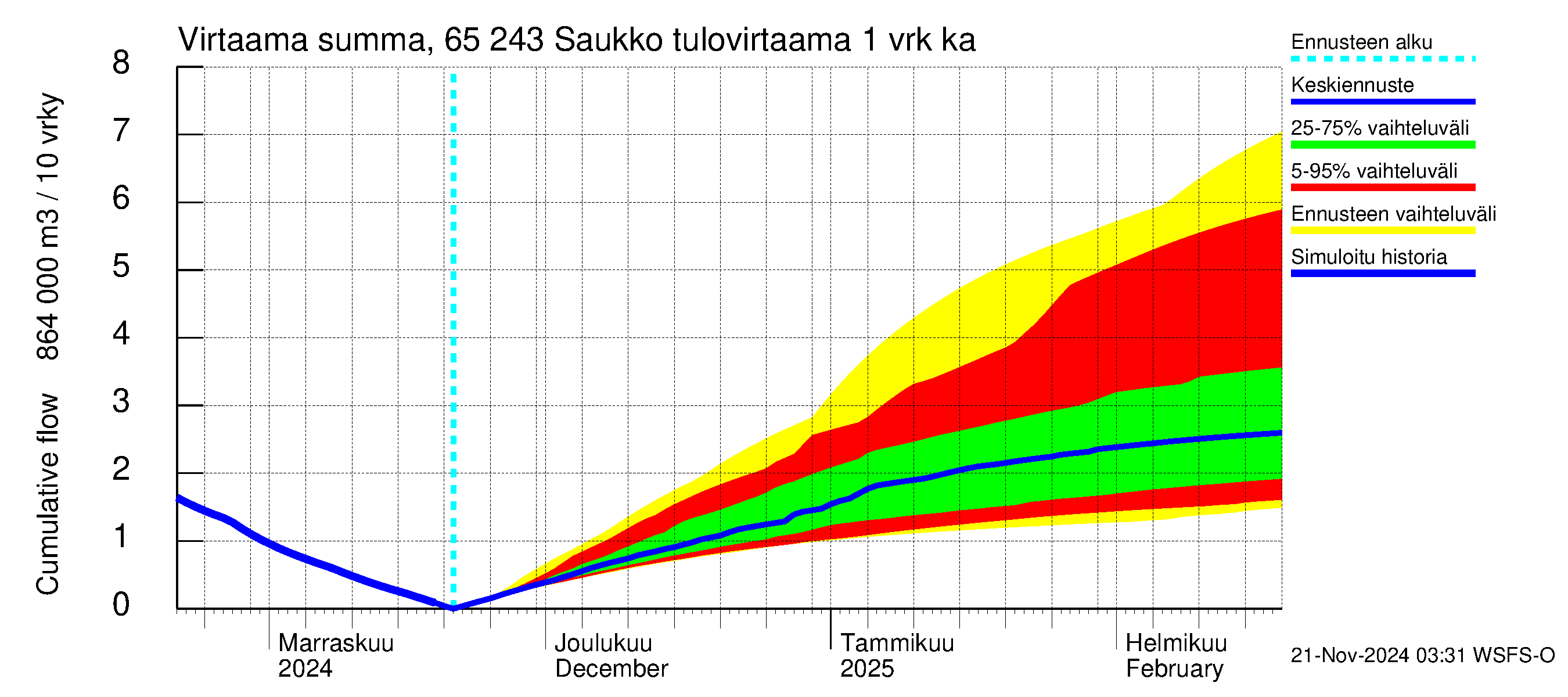 Kemijoen vesistöalue - Saukko: Tulovirtaama - summa