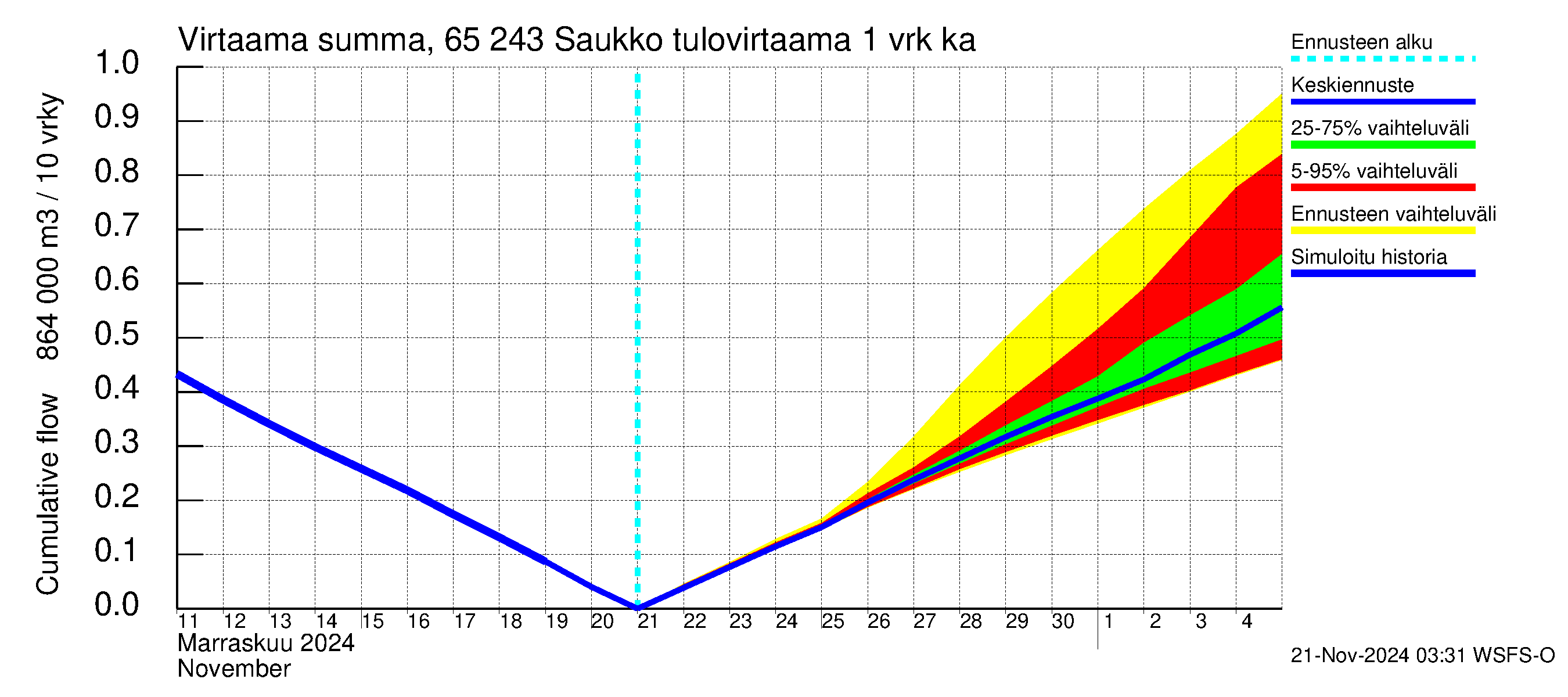 Kemijoen vesistöalue - Saukko: Tulovirtaama - summa