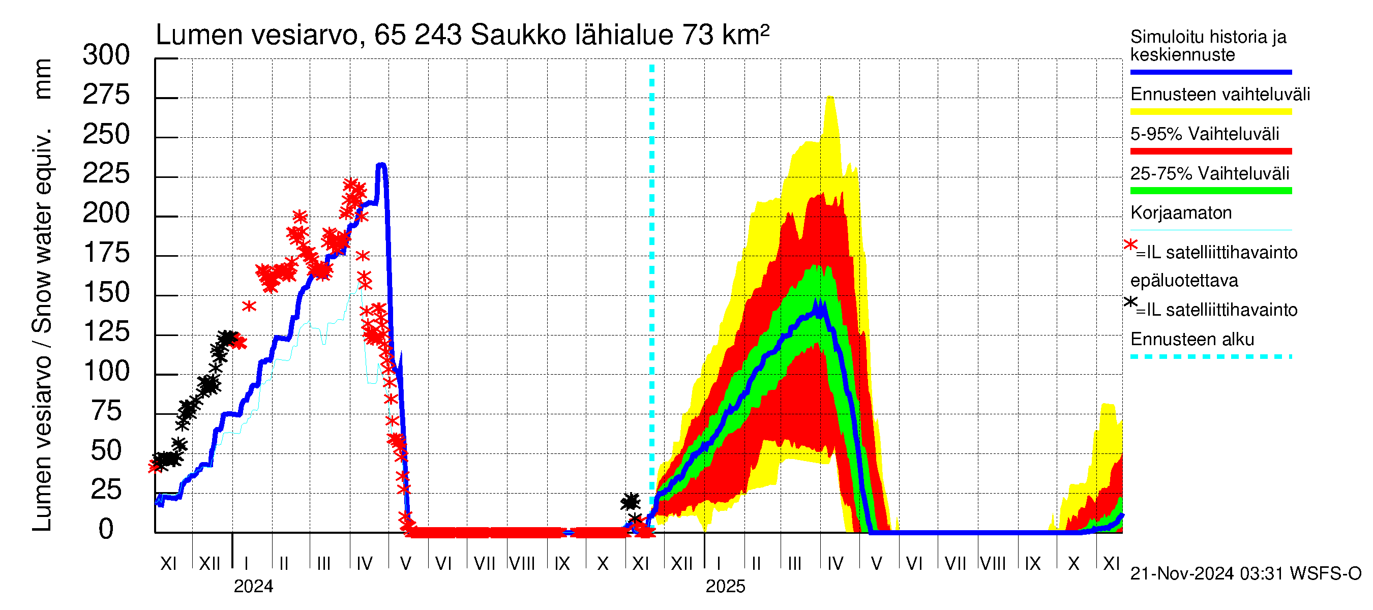 Kemijoen vesistöalue - Saukko: Lumen vesiarvo