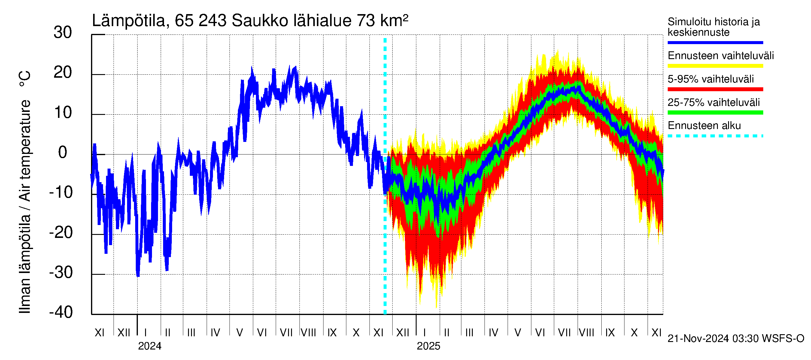 Kemijoen vesistöalue - Saukko: Ilman lämpötila