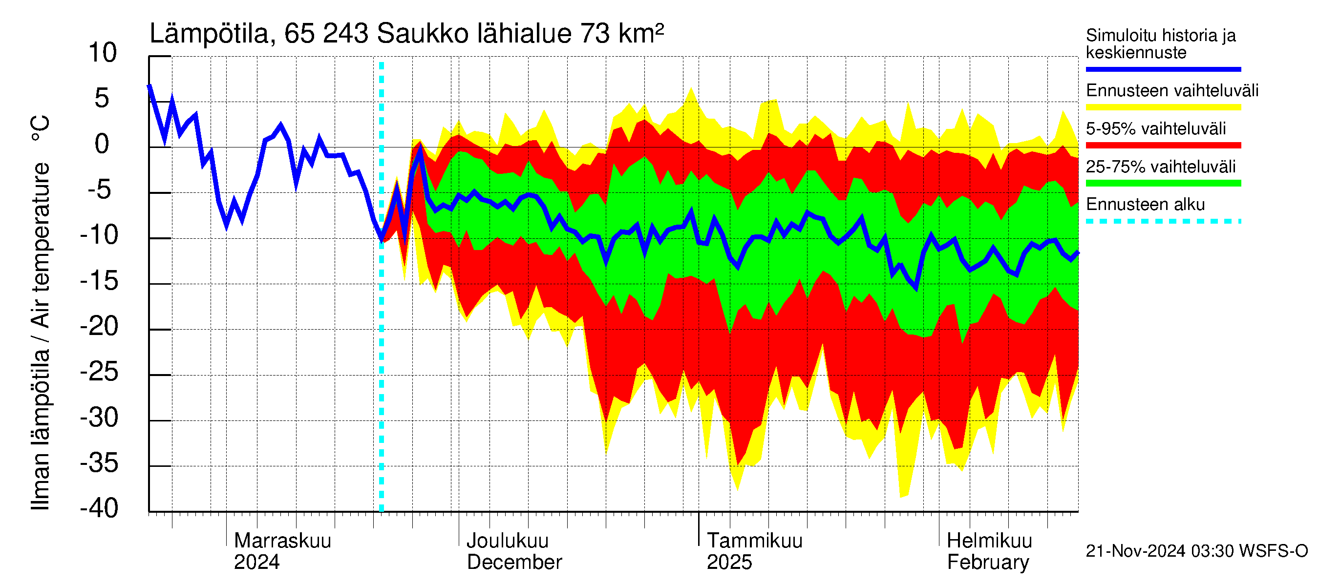 Kemijoen vesistöalue - Saukko: Ilman lämpötila