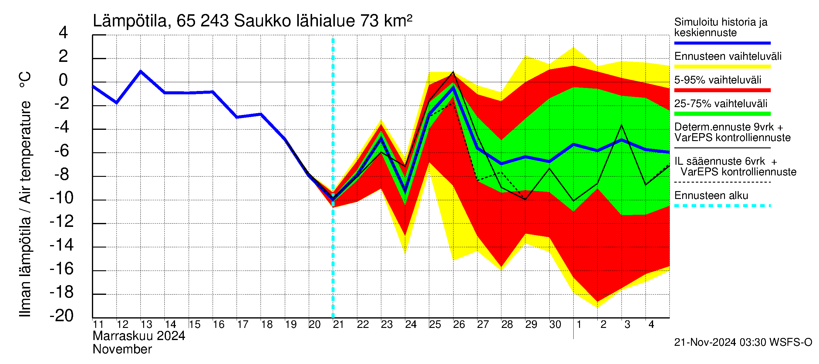 Kemijoen vesistöalue - Saukko: Ilman lämpötila