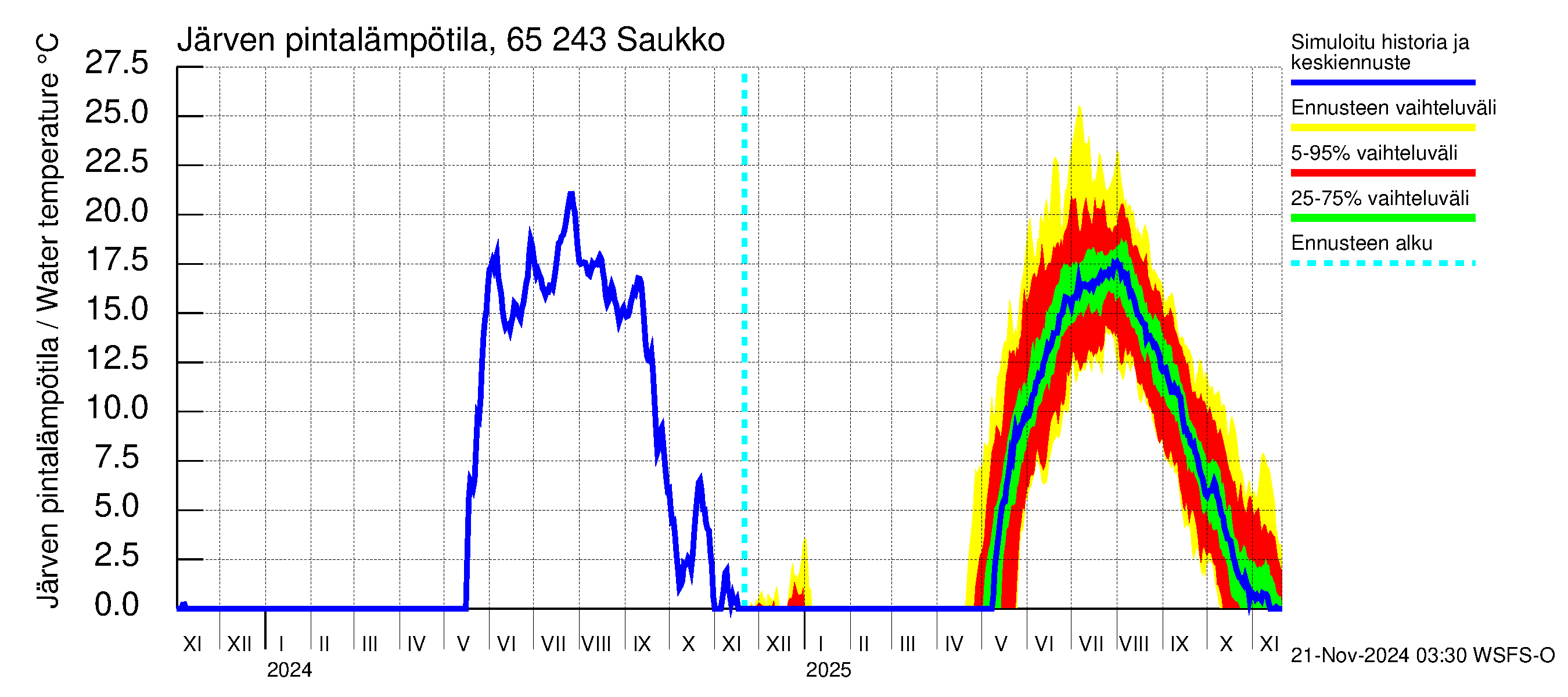 Kemijoen vesistöalue - Saukko: Järven pintalämpötila