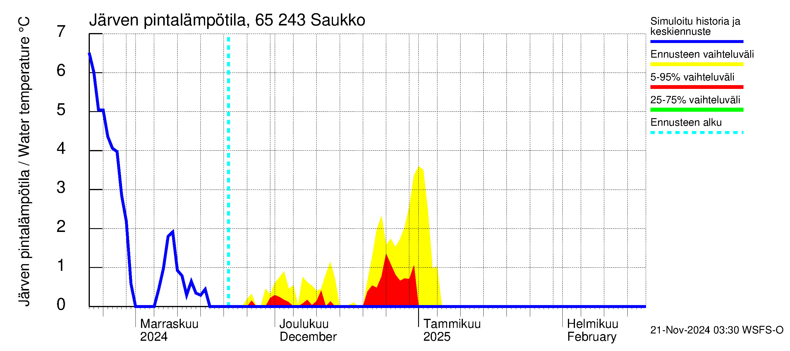 Kemijoen vesistöalue - Saukko: Järven pintalämpötila