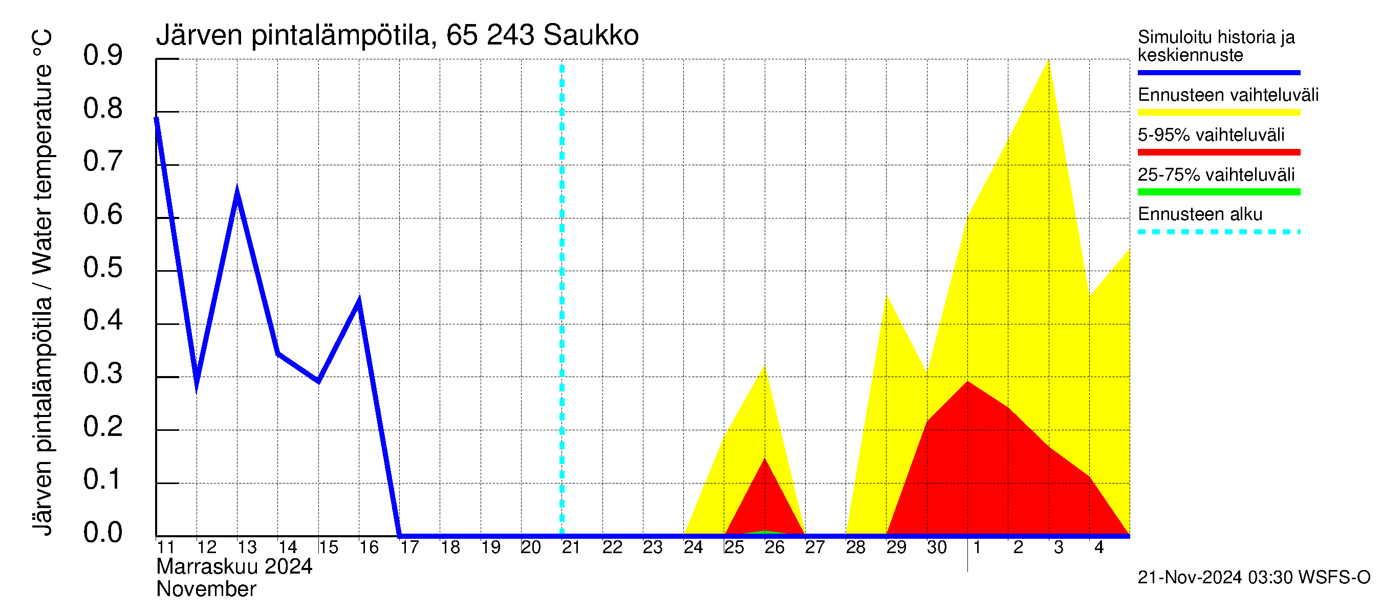 Kemijoen vesistöalue - Saukko: Järven pintalämpötila