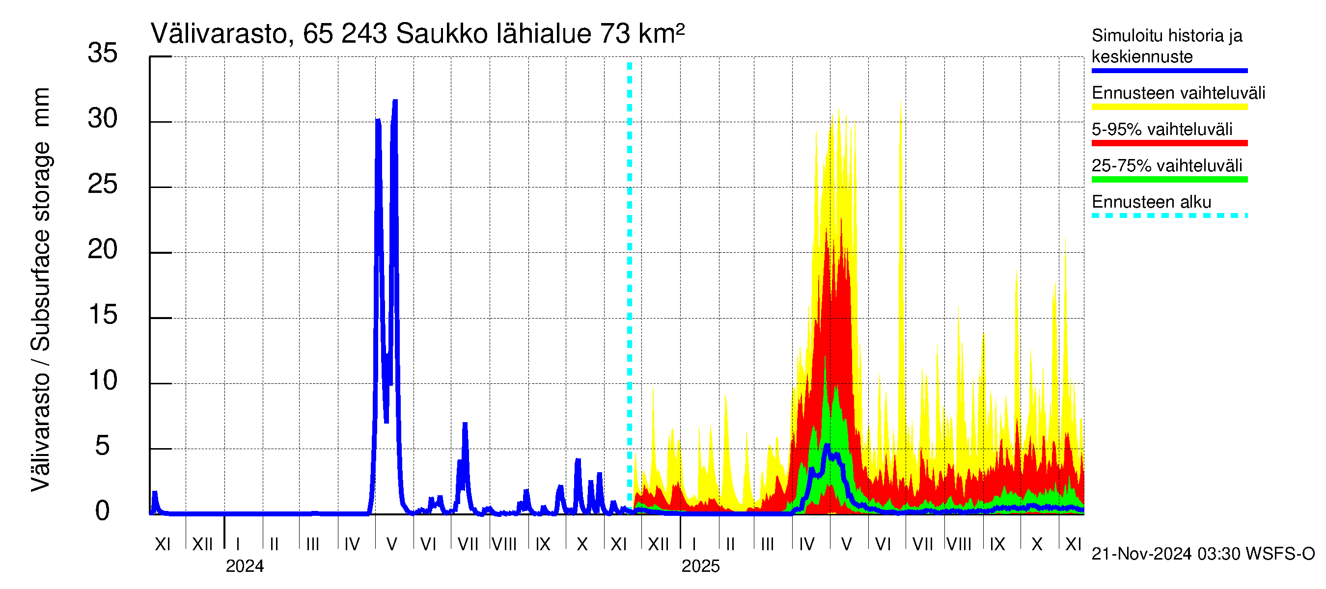 Kemijoen vesistöalue - Saukko: Välivarasto