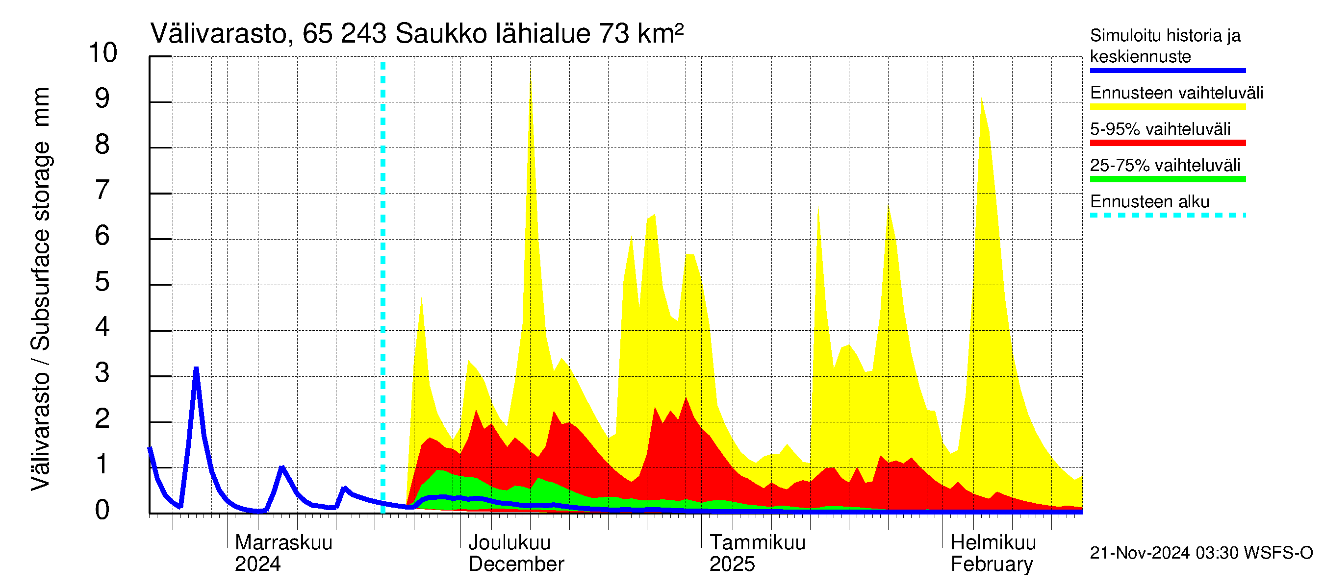 Kemijoen vesistöalue - Saukko: Välivarasto