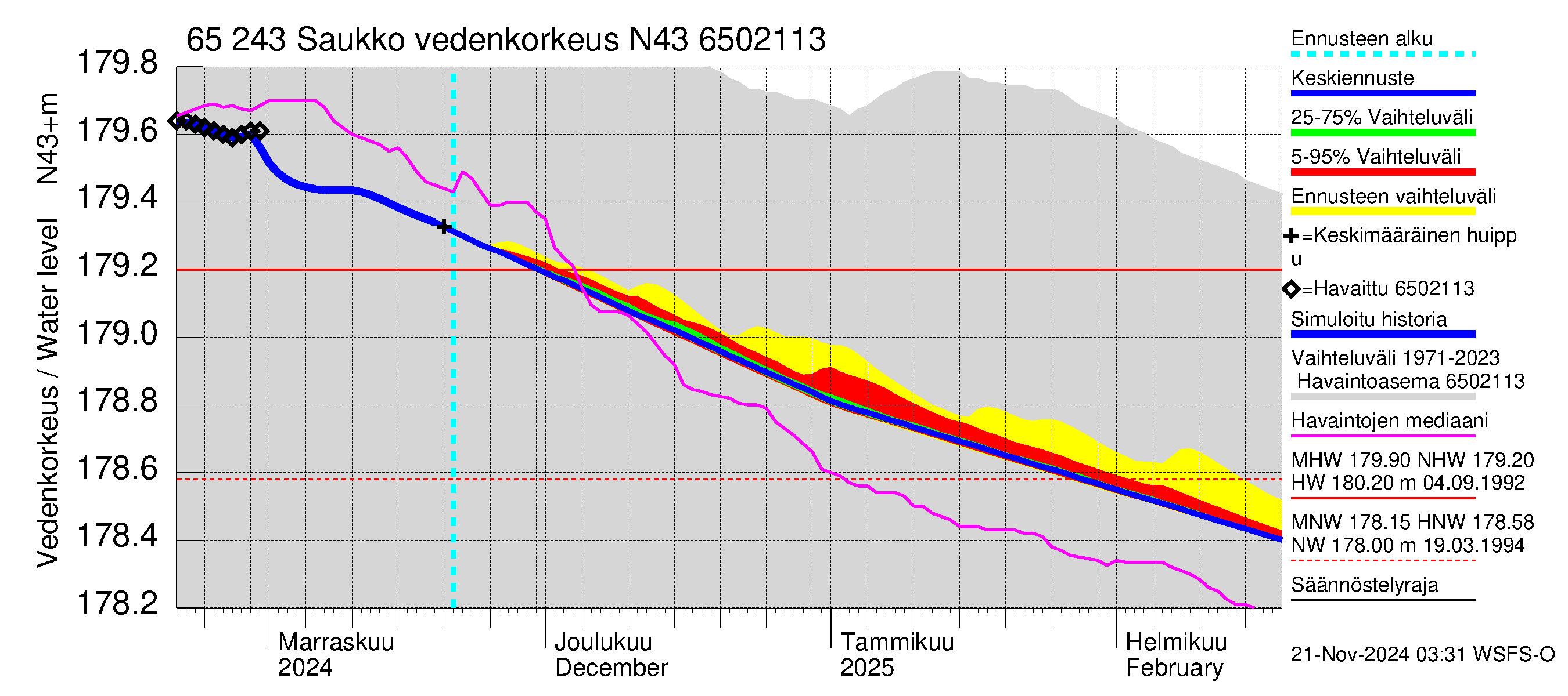 Kemijoen vesistöalue - Saukko: Vedenkorkeus - jakaumaennuste