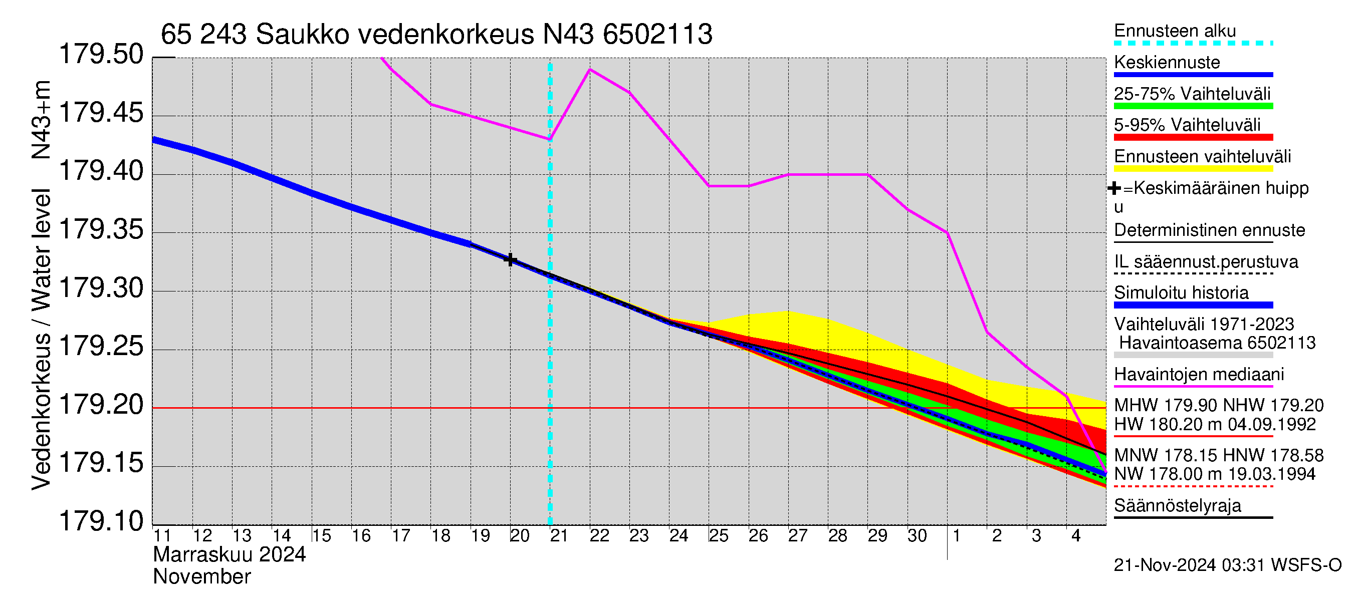 Kemijoen vesistöalue - Saukko: Vedenkorkeus - jakaumaennuste